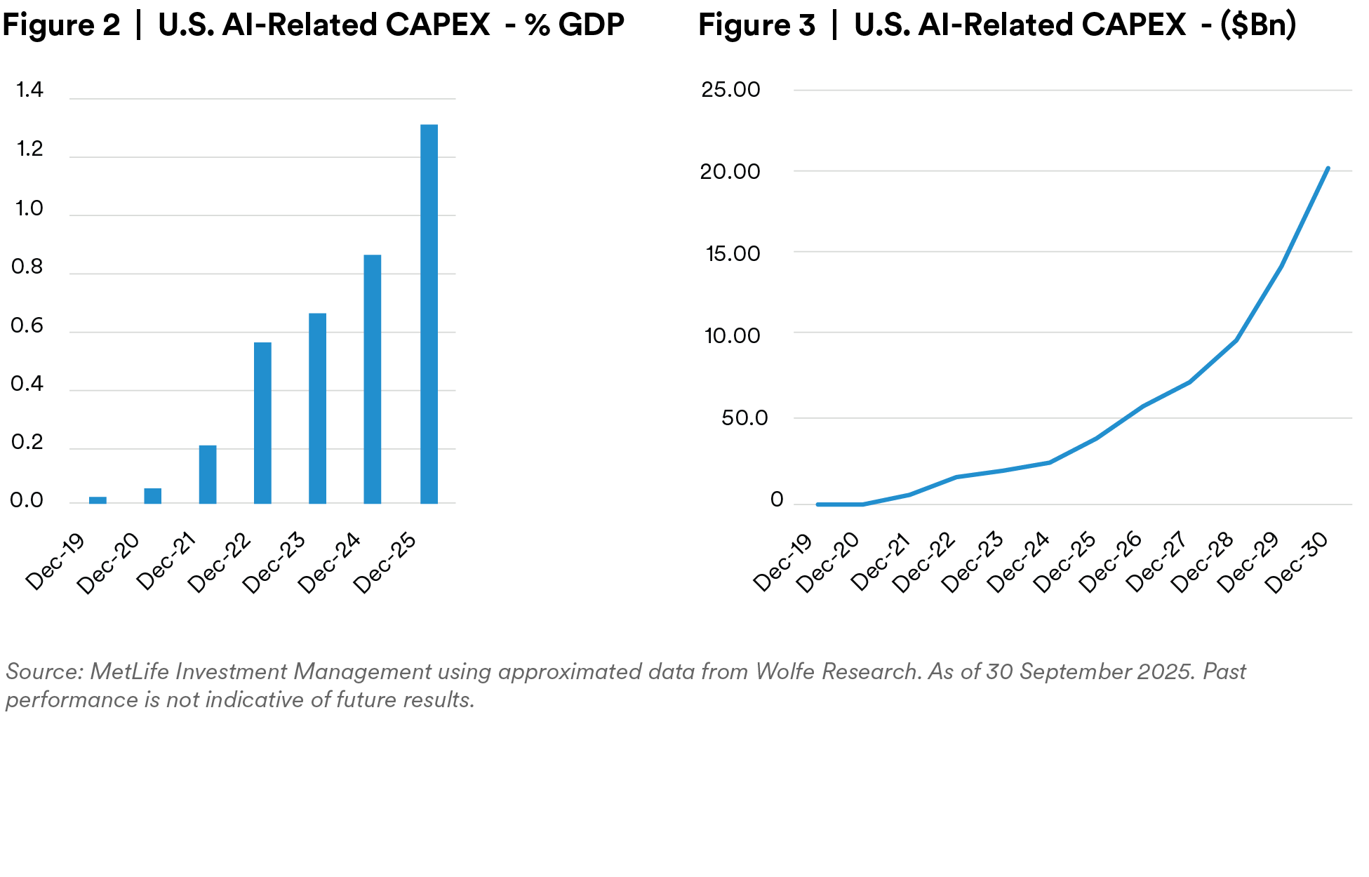 AI-Related Capex Is Accelerating