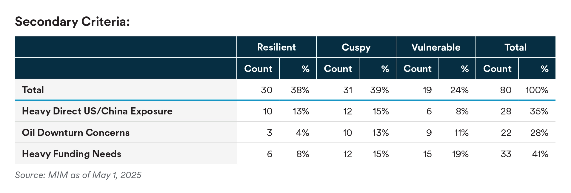 Template Secondary Criteria Table