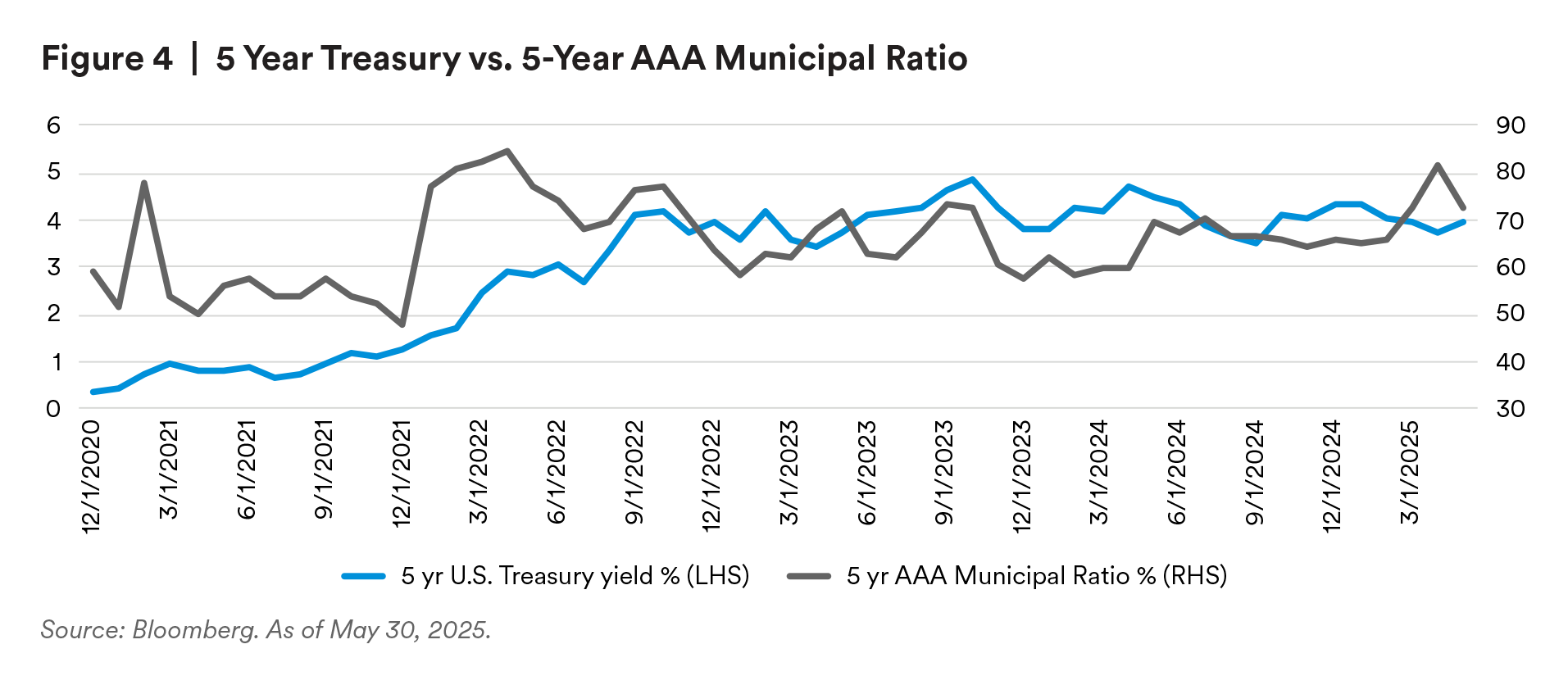 5 Year Treasury vs. 5 Year AAA Municipal Ratio