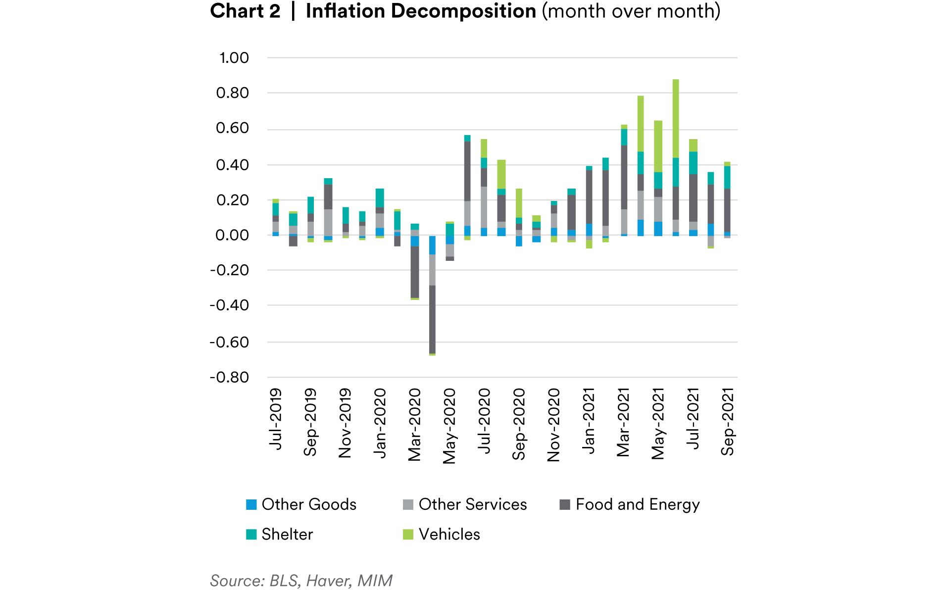 Inflation: Housing, Not Supply Chains | MetLife Investment Management