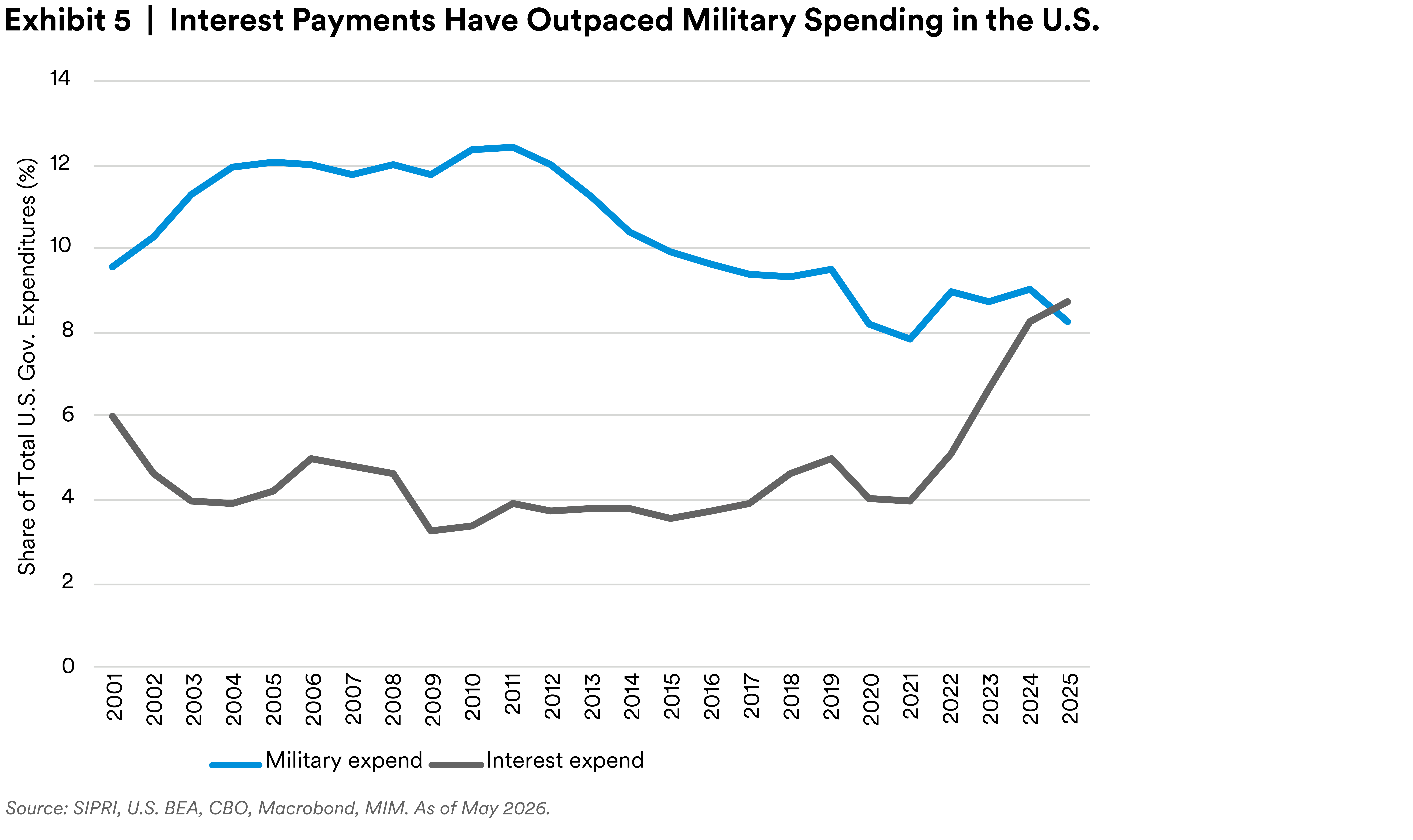 Interest payments have outpaced military spending in the U.S. Interest payments have outpaced military spending in the U.S.