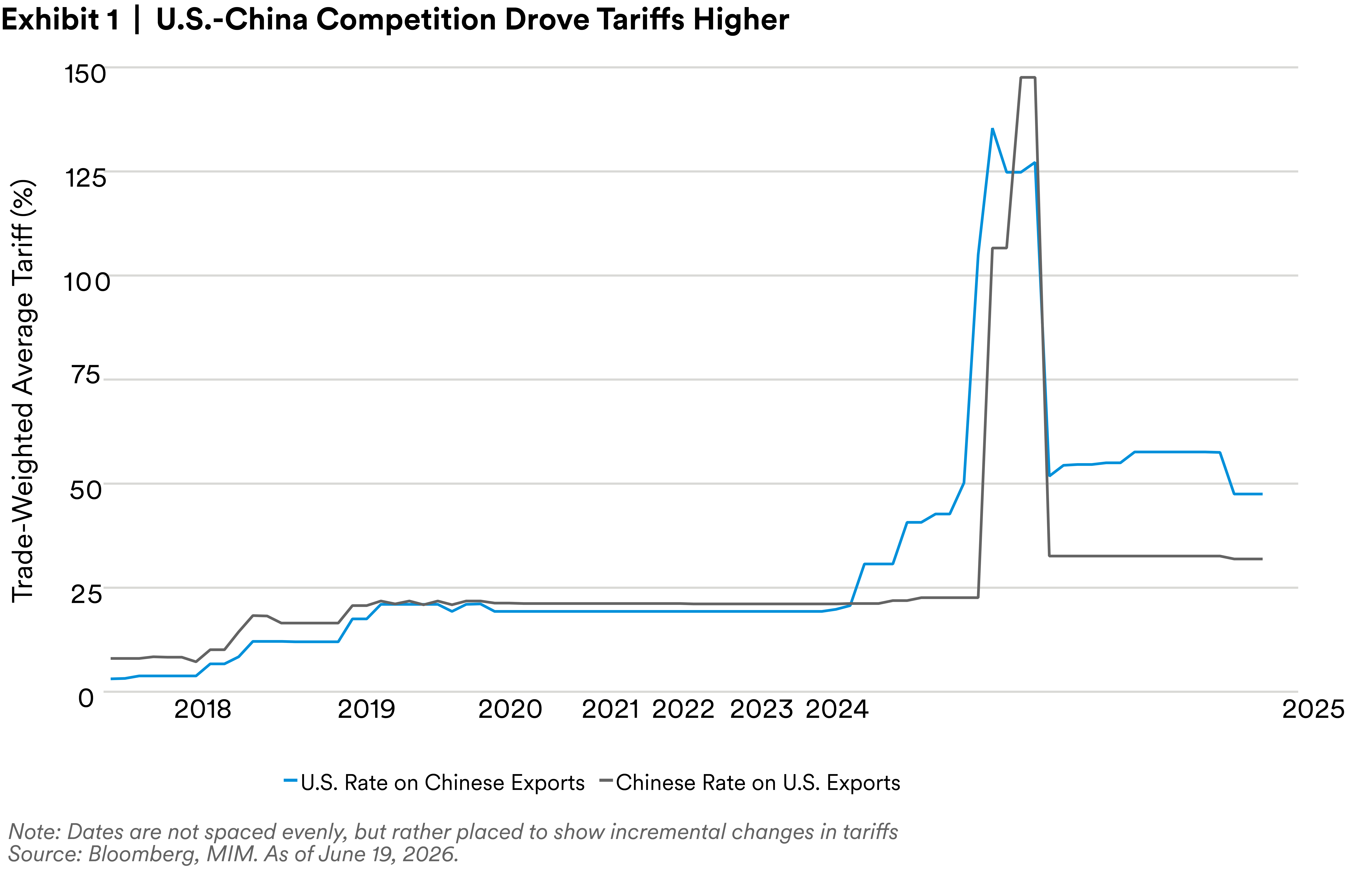 U.S.-China competition drove tariffs higher U.S.-China competition drove tariffs higher