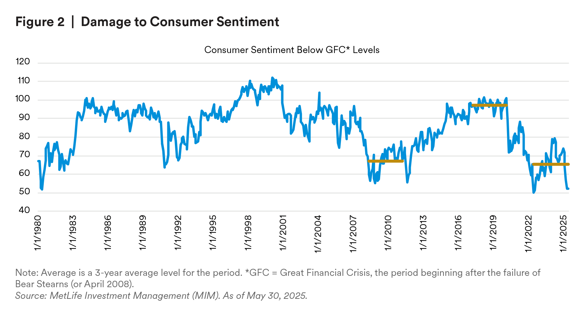 Damage to Consumer Sentiment