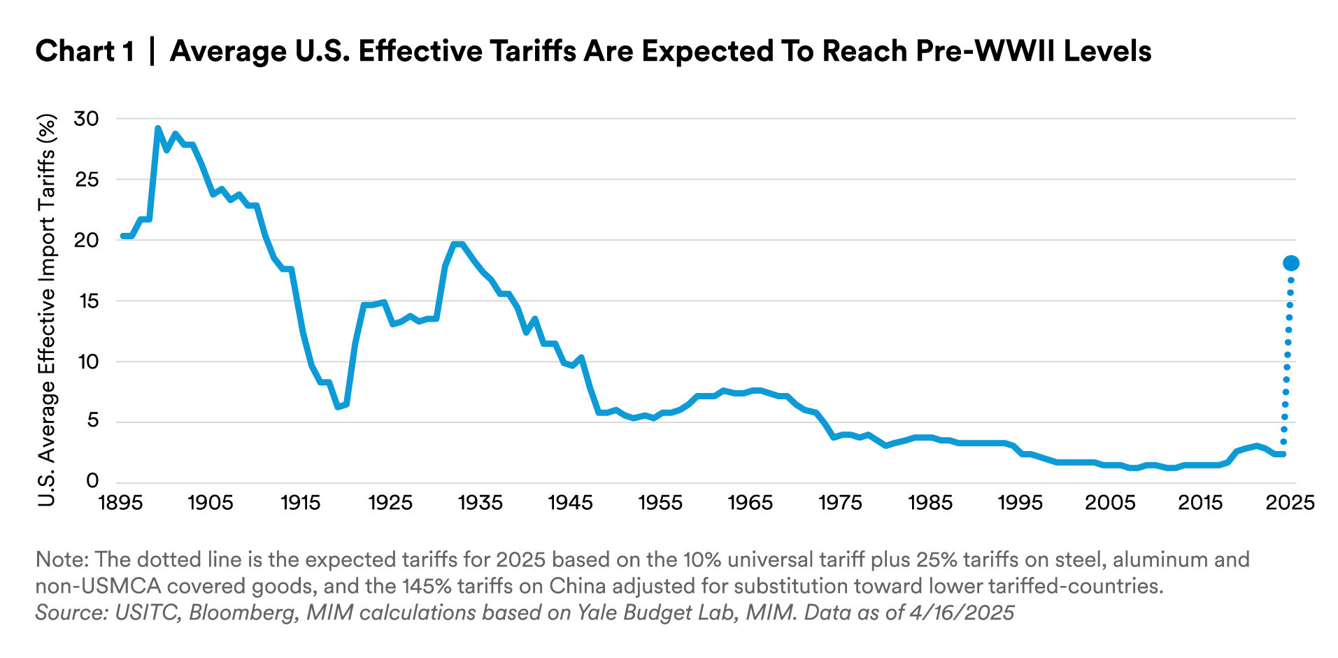 average us effective tariffs are expected to reach pre-WWII levels