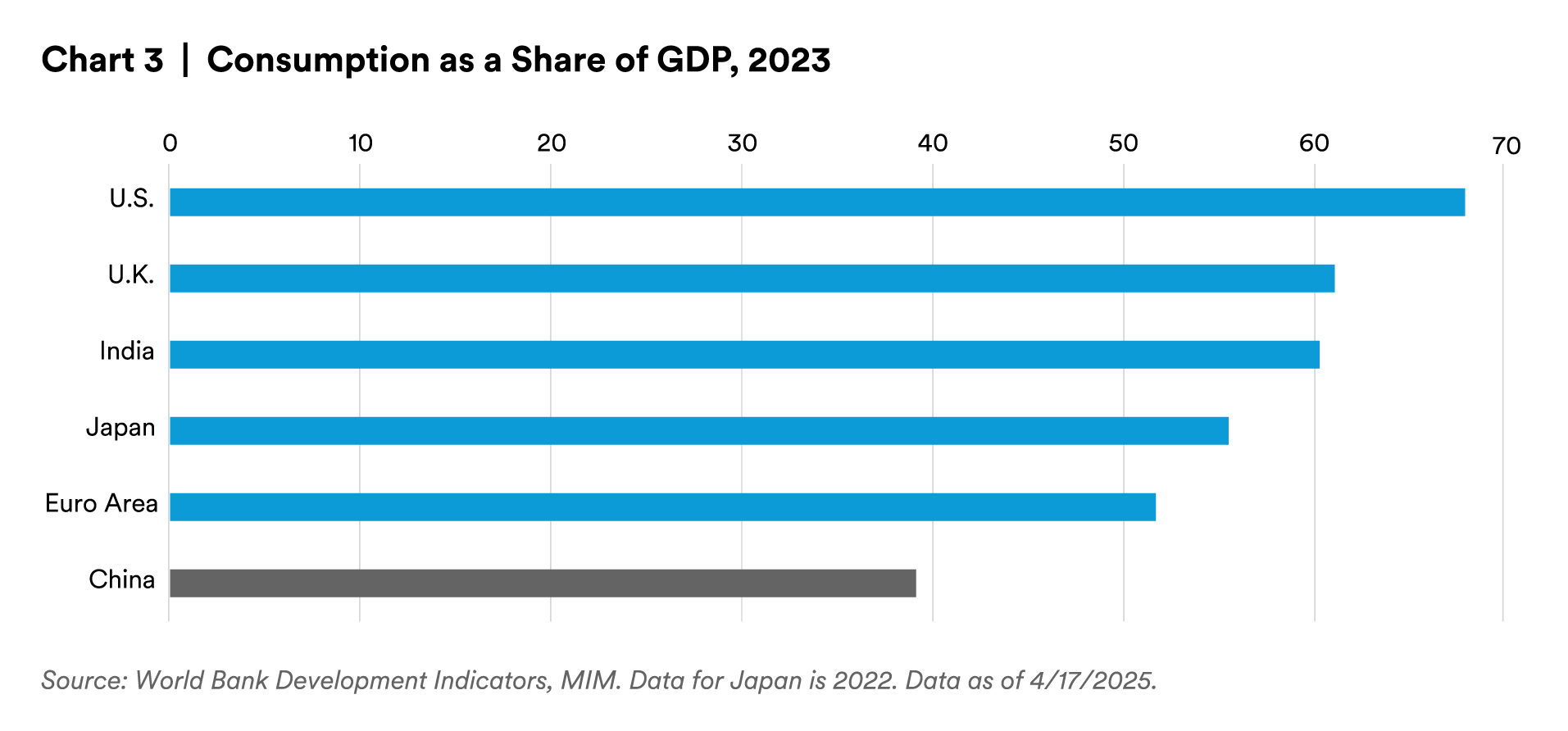 consumption as a share of gdp 2023
