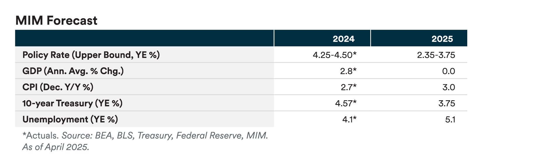mim forecast