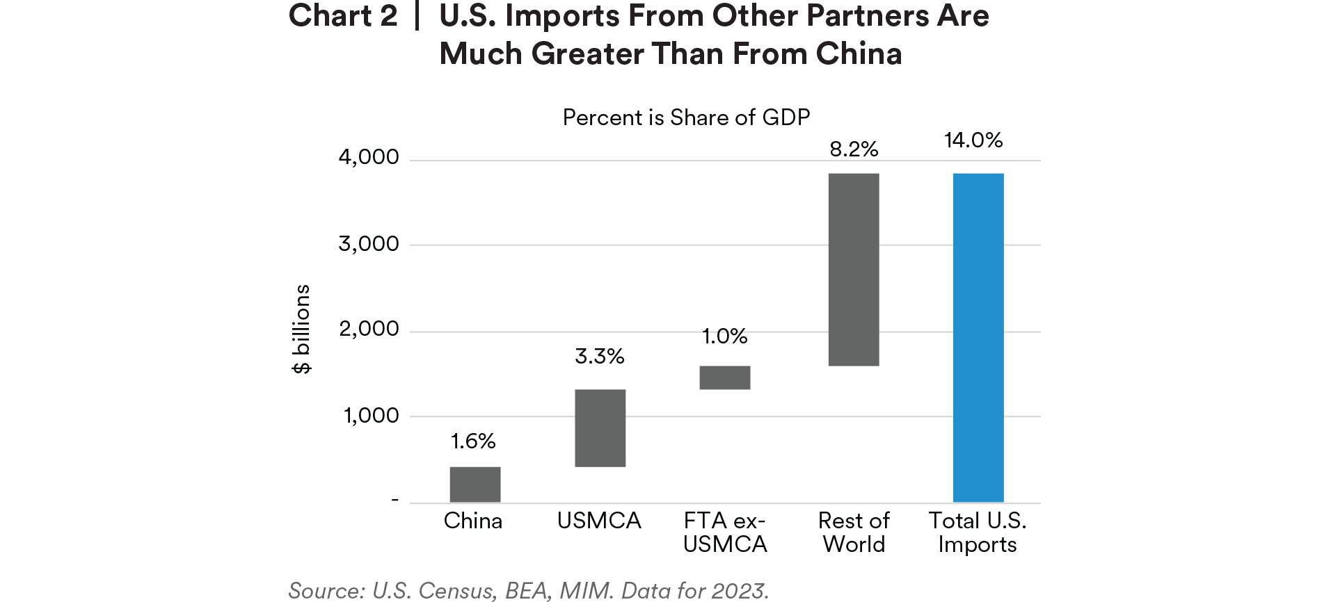 Chart 2 U.S. Imports from Other Partners