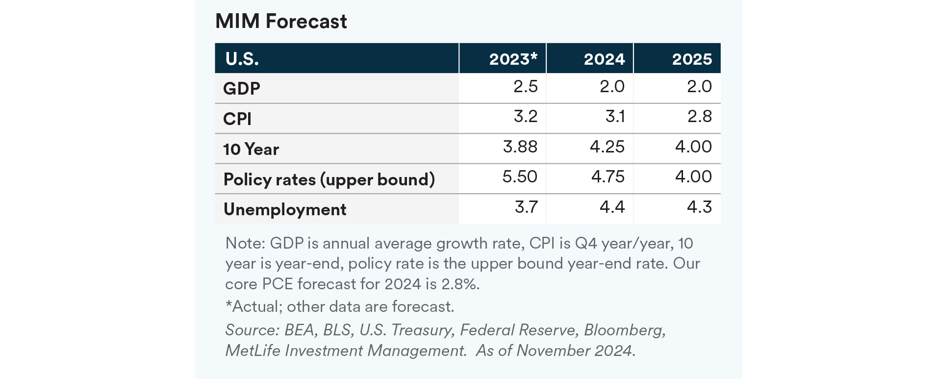 MIM Forecast Inflation