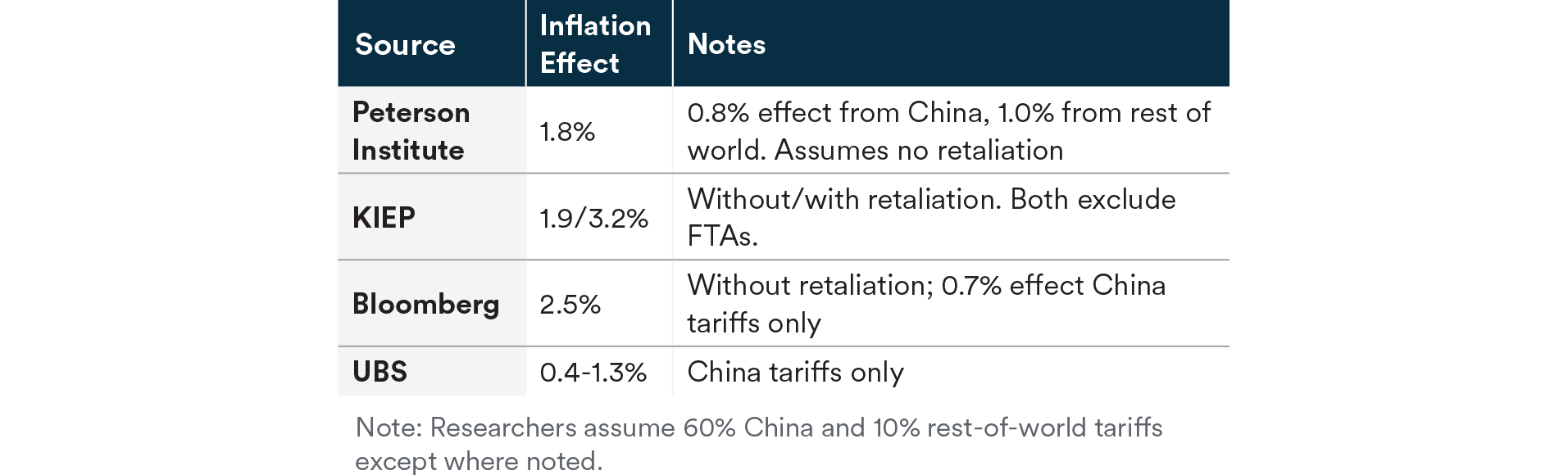 World Tariff Table