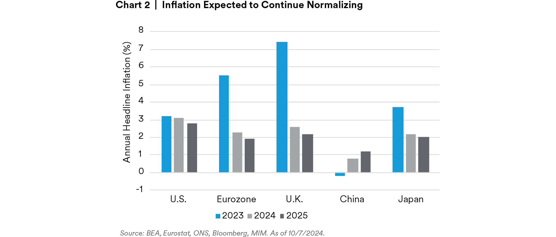 Global inflation outlook