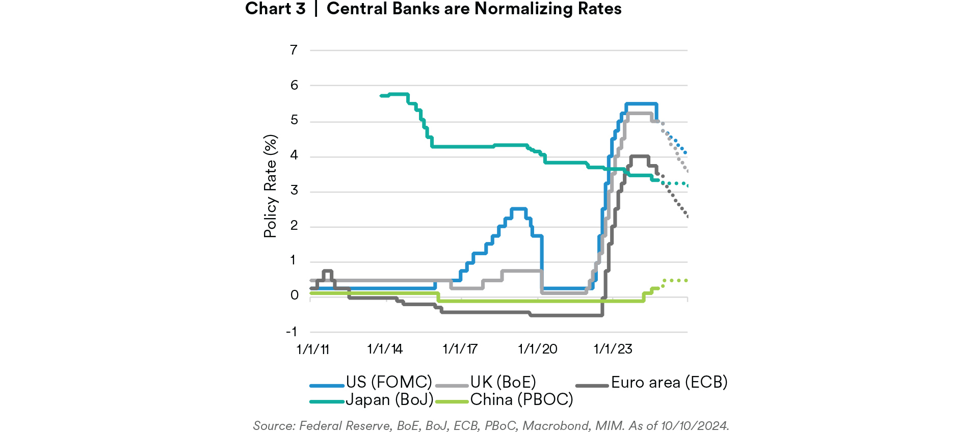 Central bank interest rates chart