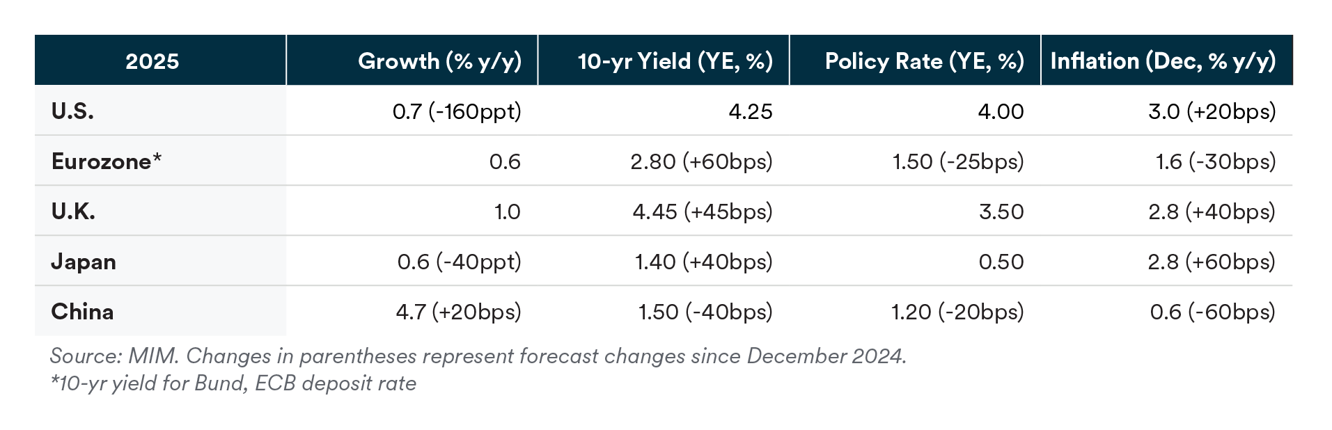 Global Risks 2025 Midyear update Forecast