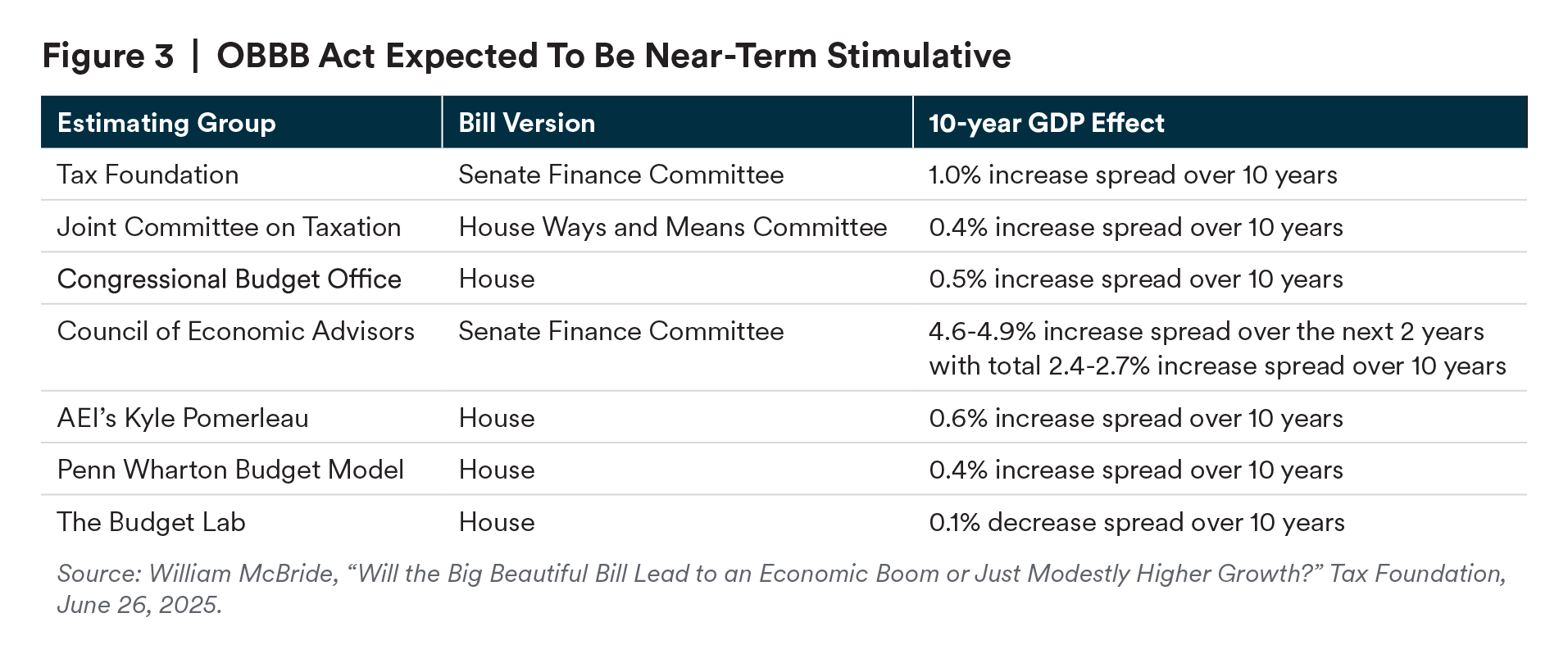 The OBB Act Expected To Be Bear-Term Stimulative