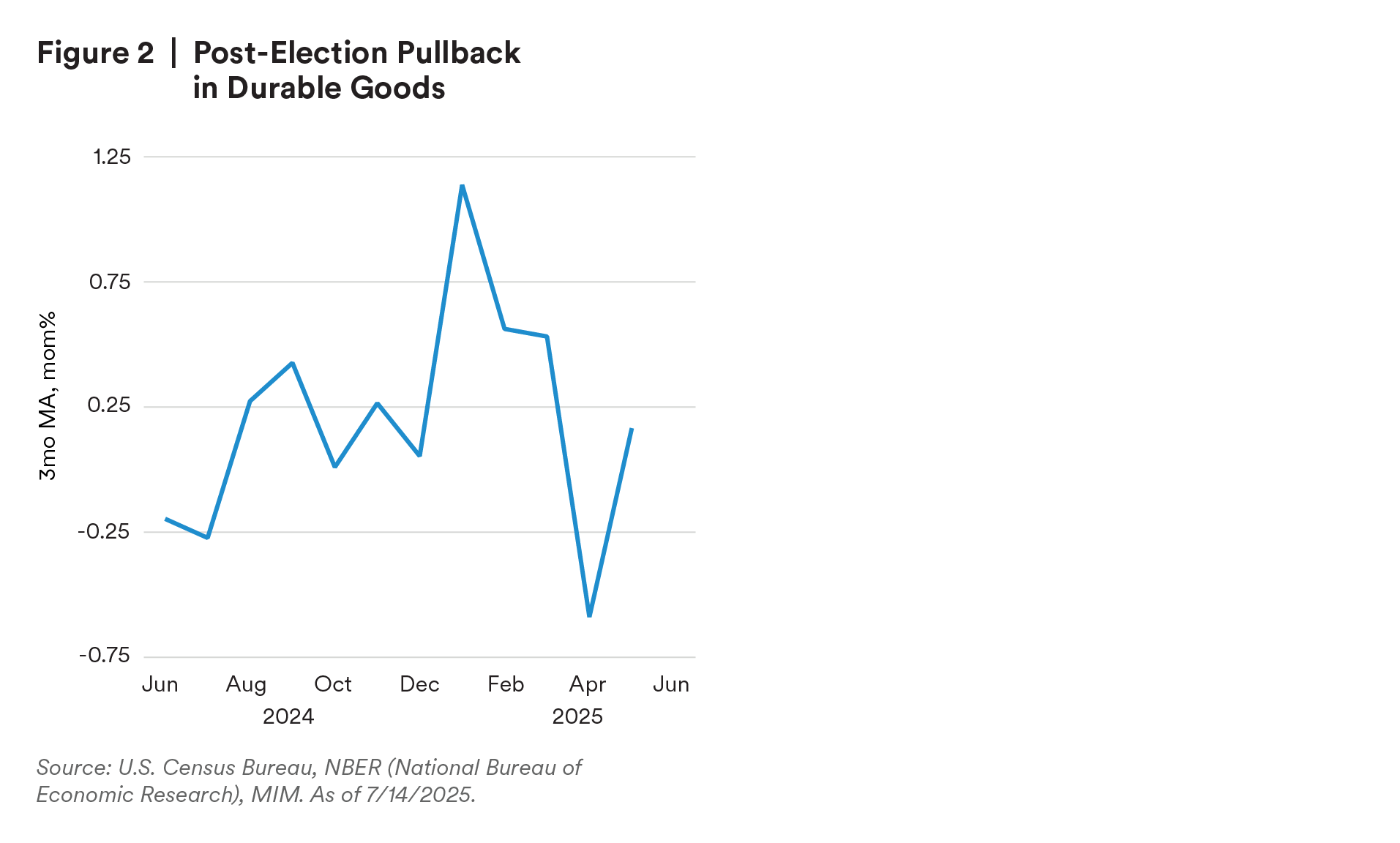 Post-Election Pullback in Durable Goods