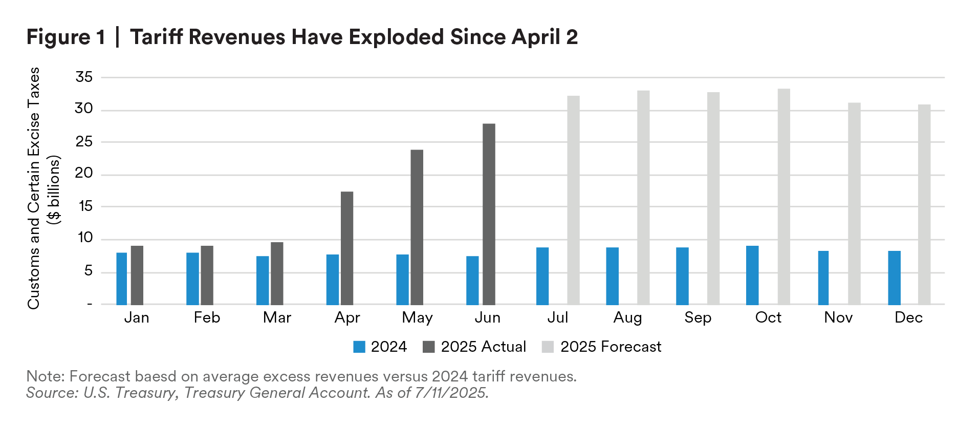 Tariff Revenues Have Exploded Since April 2