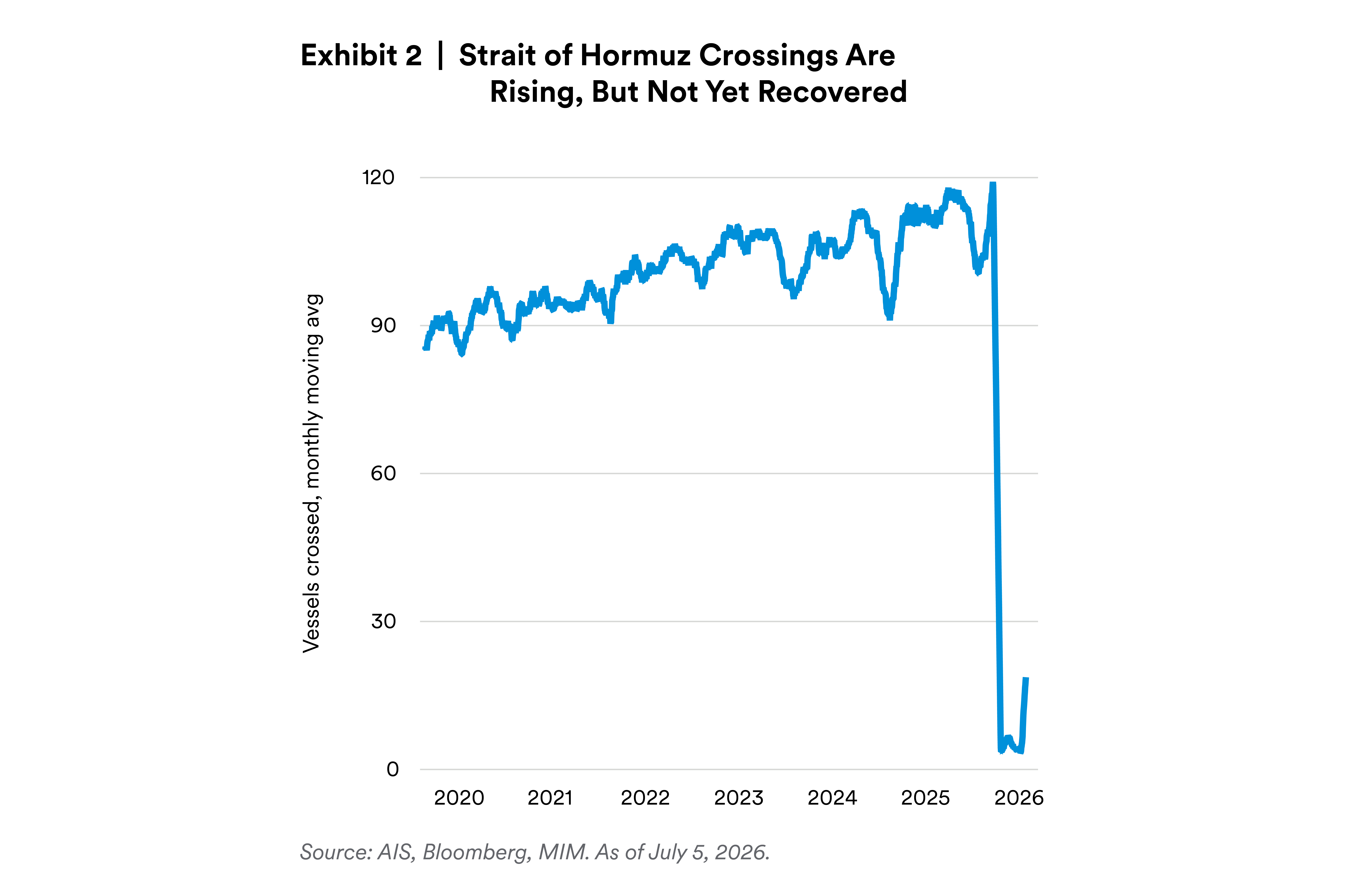 Exhibit 2: Strait of Hormuz Crossings Are Rising, But Not Yet Recovered 