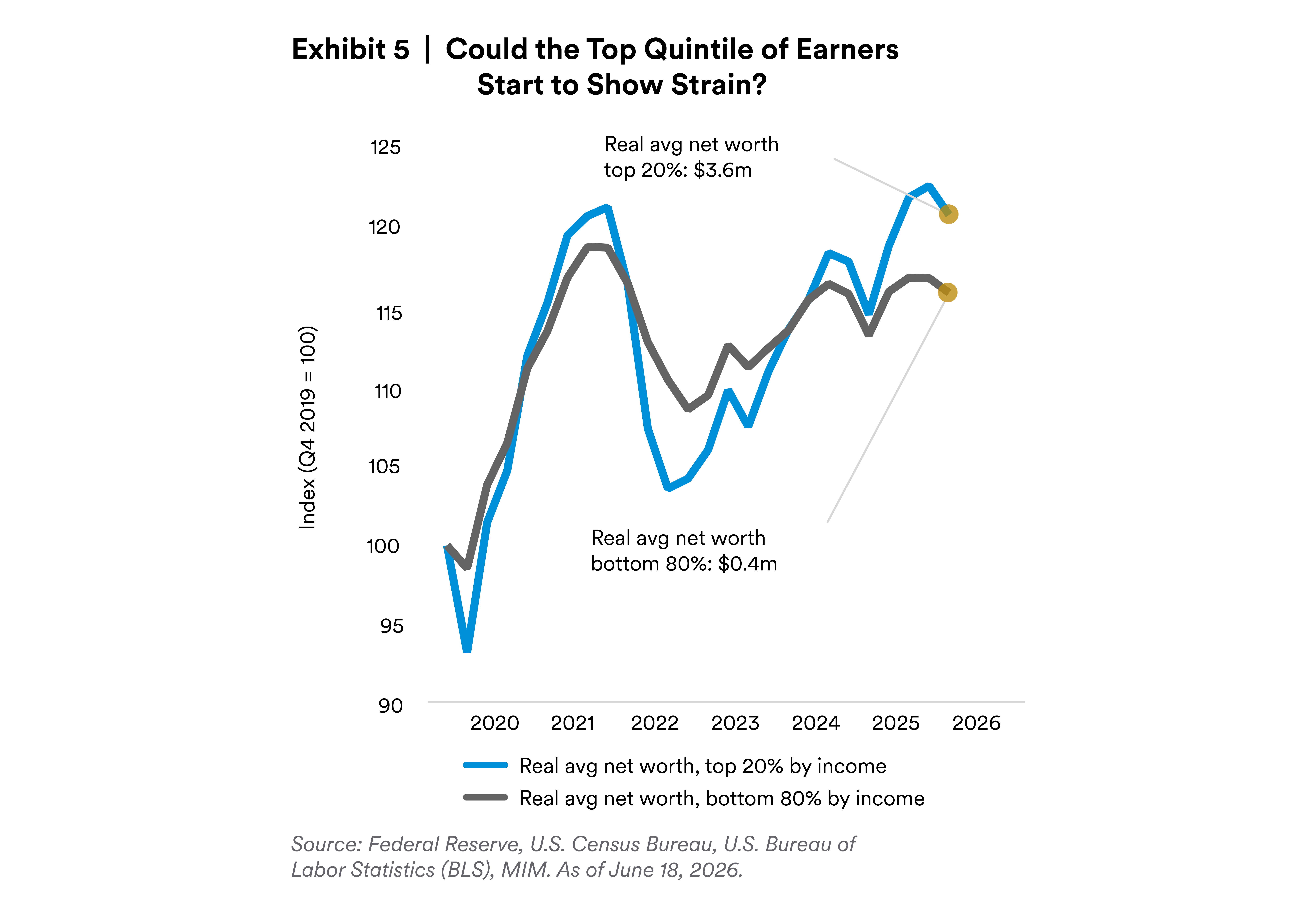 Exhibit 5: Could the Top Quintile of Earners Start to Show Strain? 