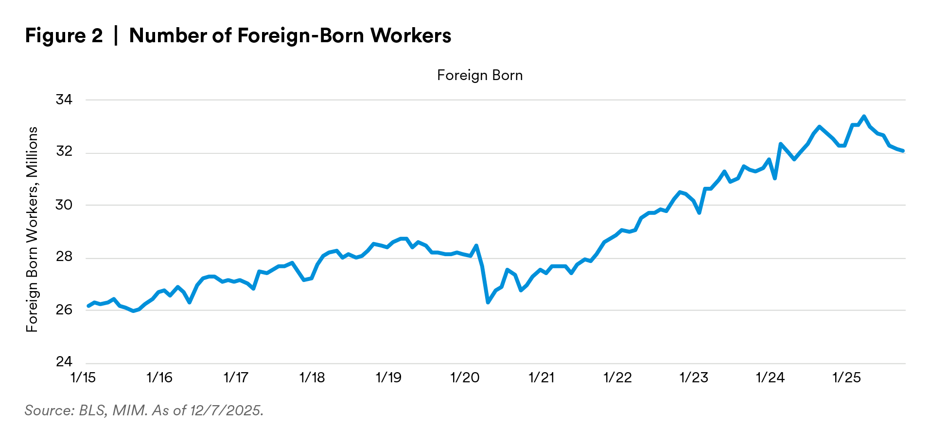 Number of Foreign Born Workers