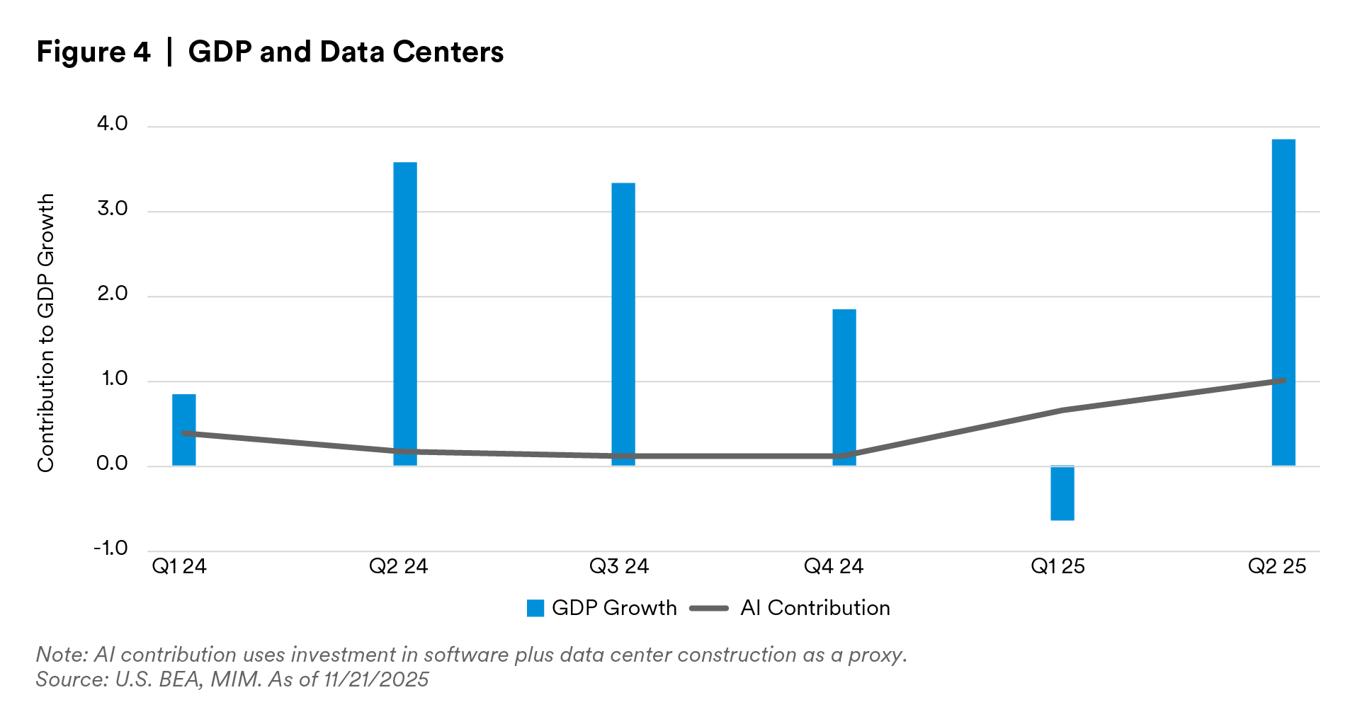 GDP and Data Centers
