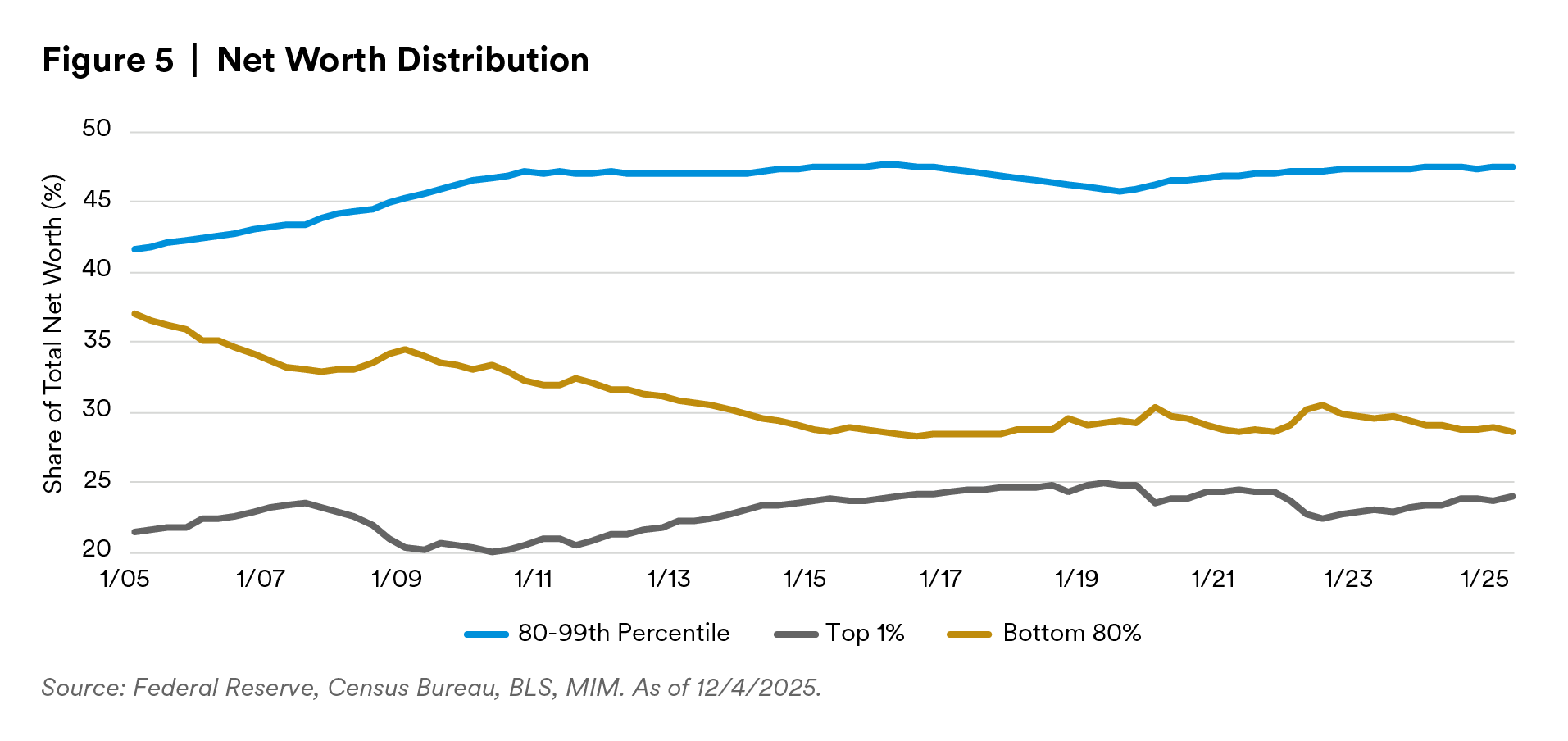 Net Worth Distribution