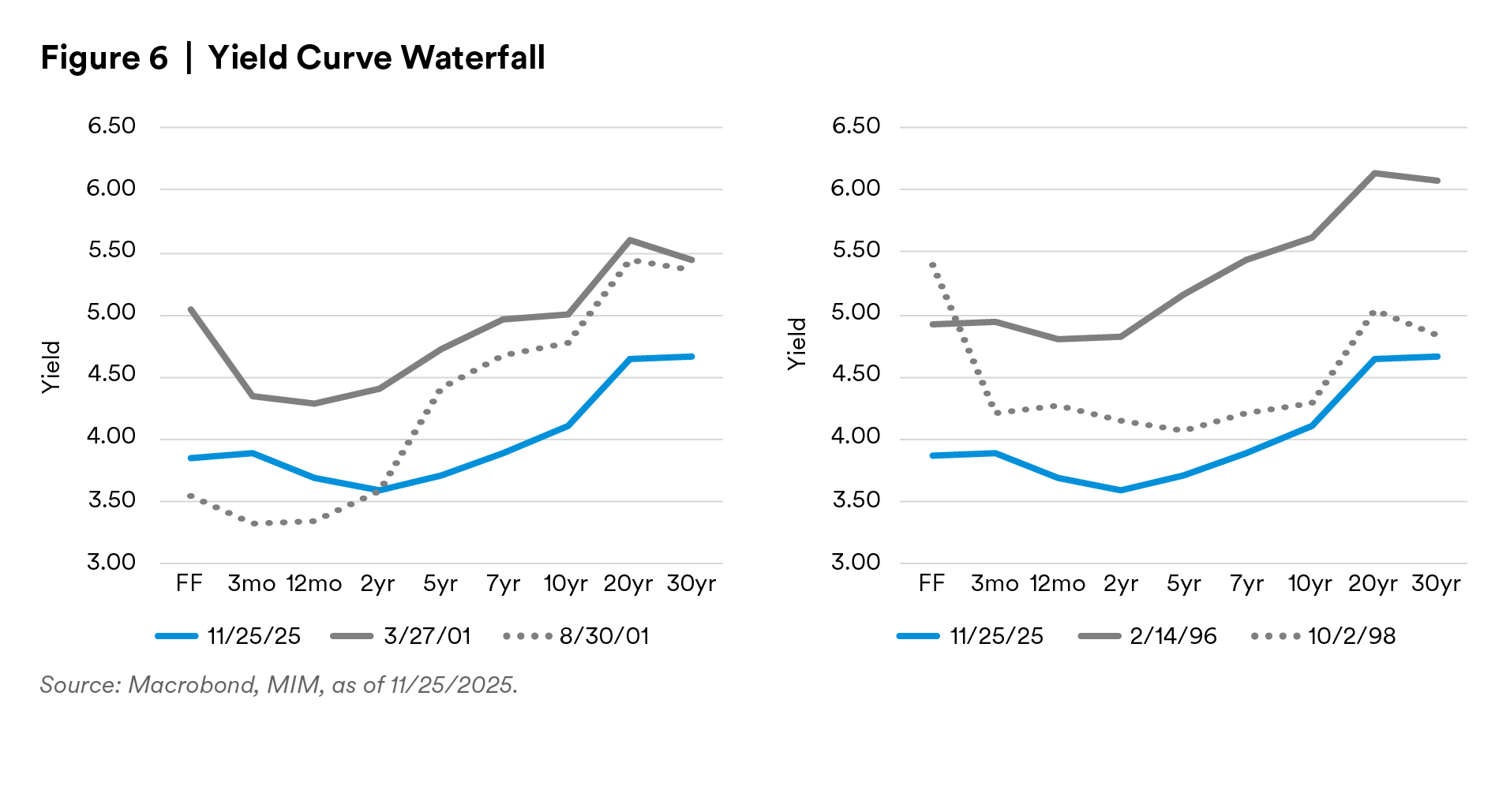 Yield Curve Waterfall