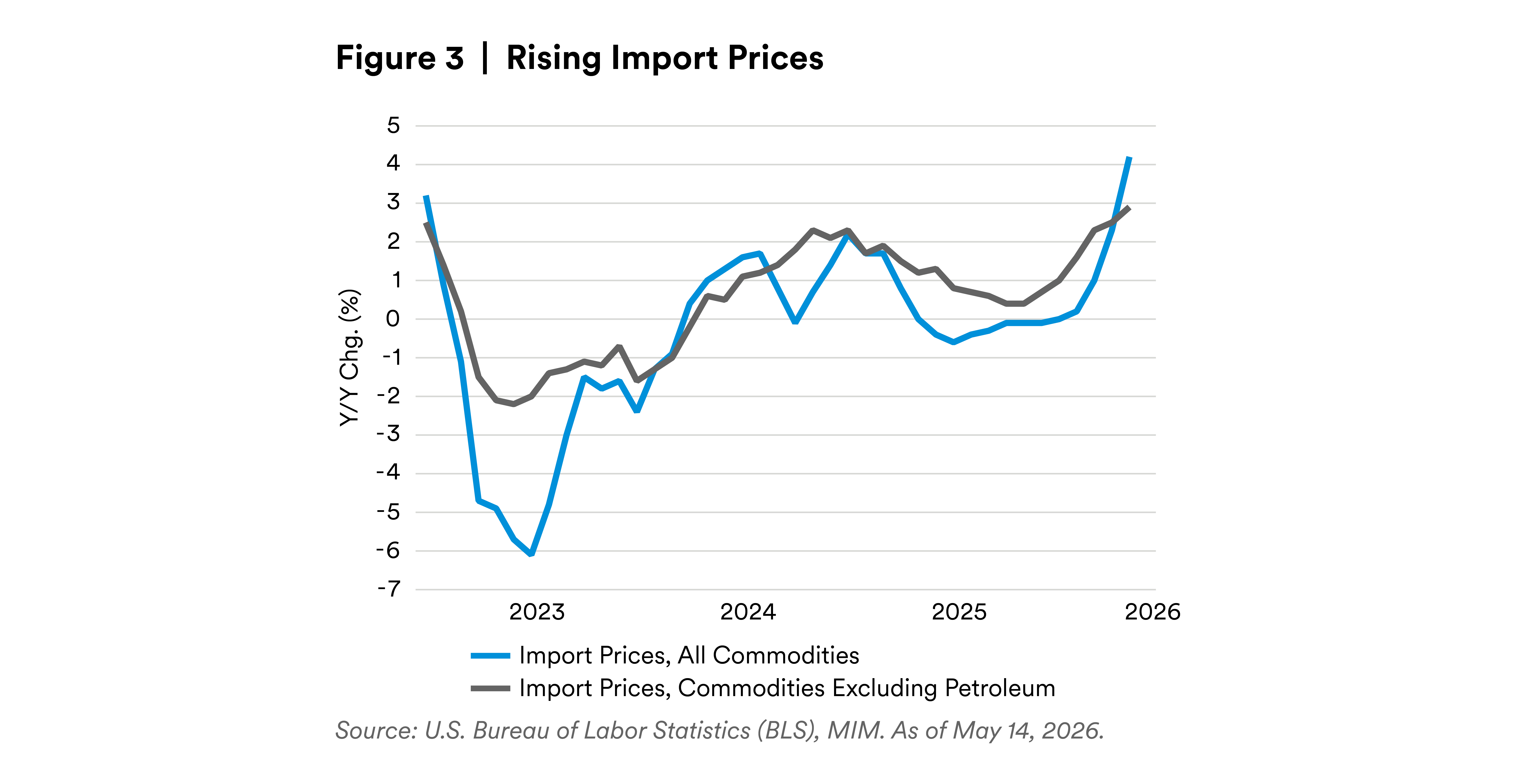 Investment Spending Is on the Rise