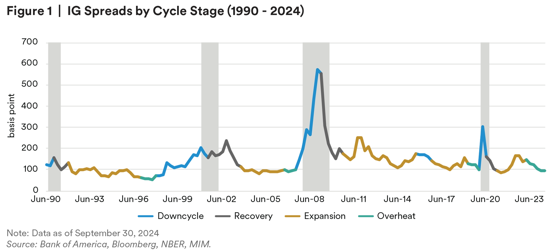 IG Spreads by Cycle State (1990-2024)