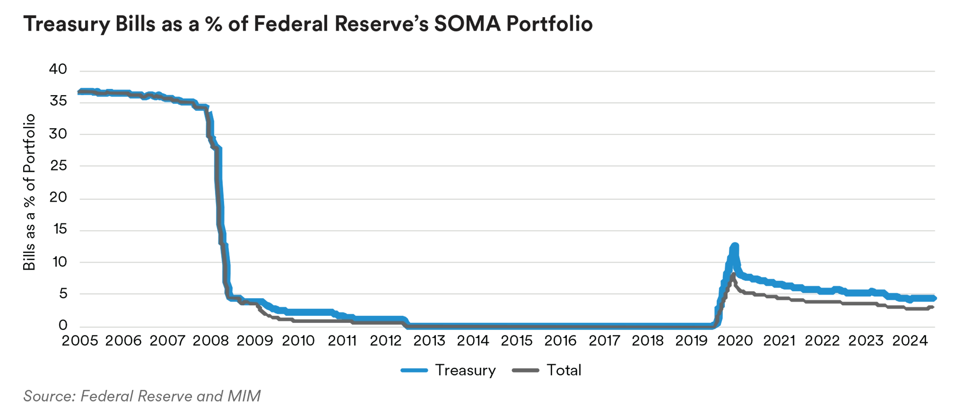 Treasury Bills as a % of Federal Reserve’s SOMA Portfolio