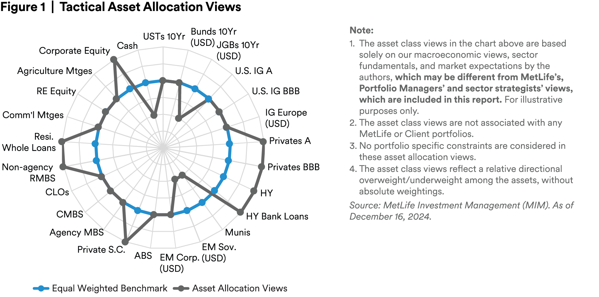 Tactical Asset Allocation Views 