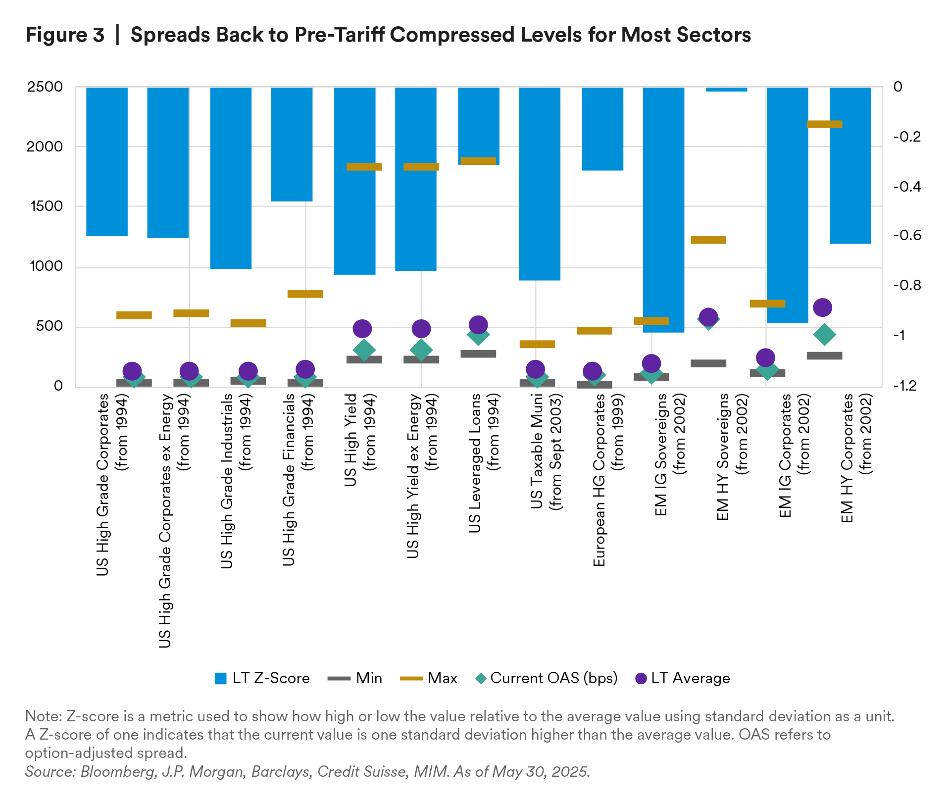 Spreads Back Pre-Tariff Compressed Levels for Most Sectors