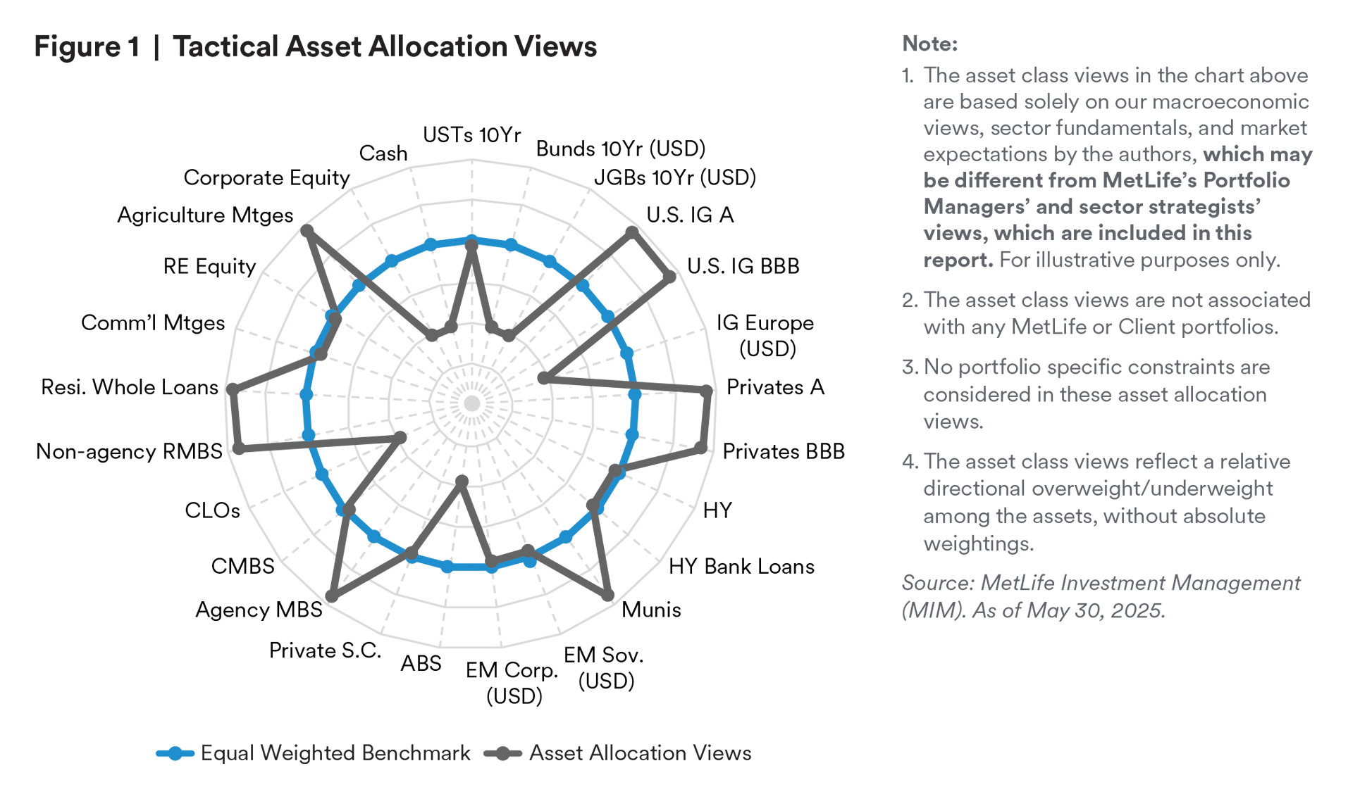 Tactical Asset Allocation Views