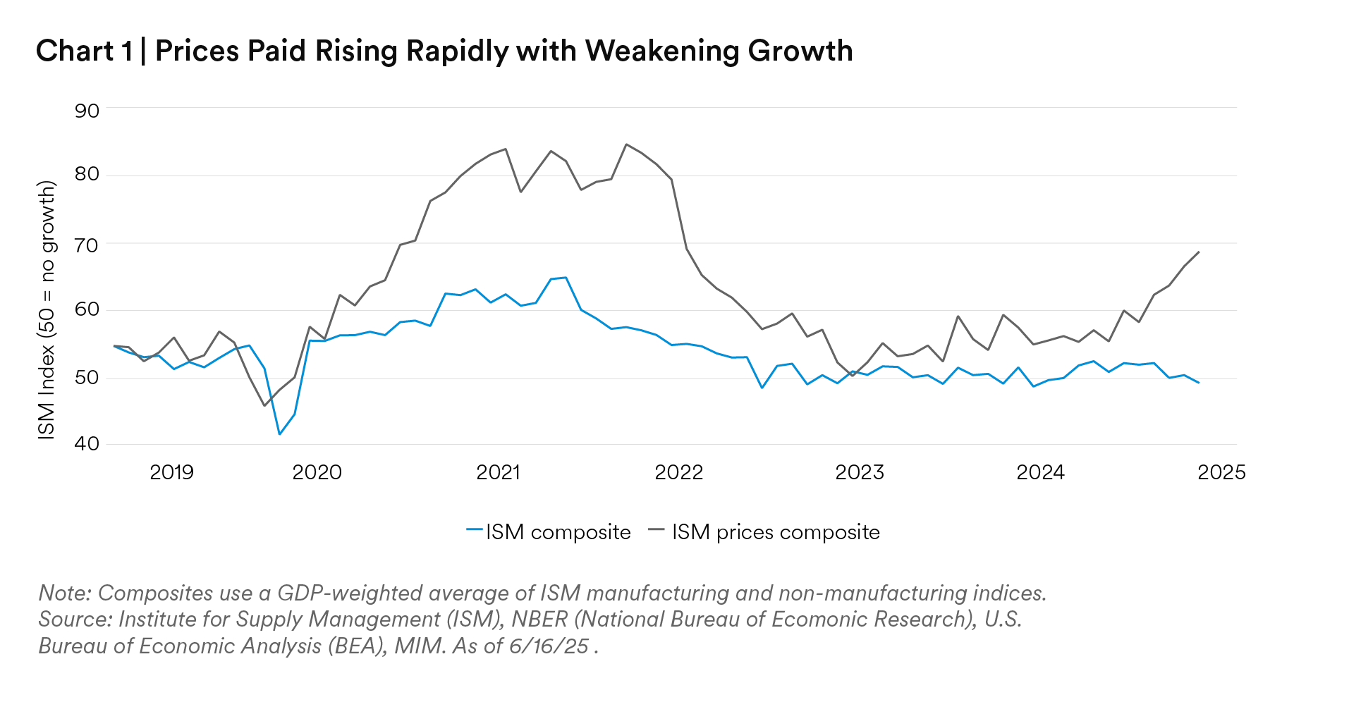 Prices Paid Rising Rapidly with Weakening Growth