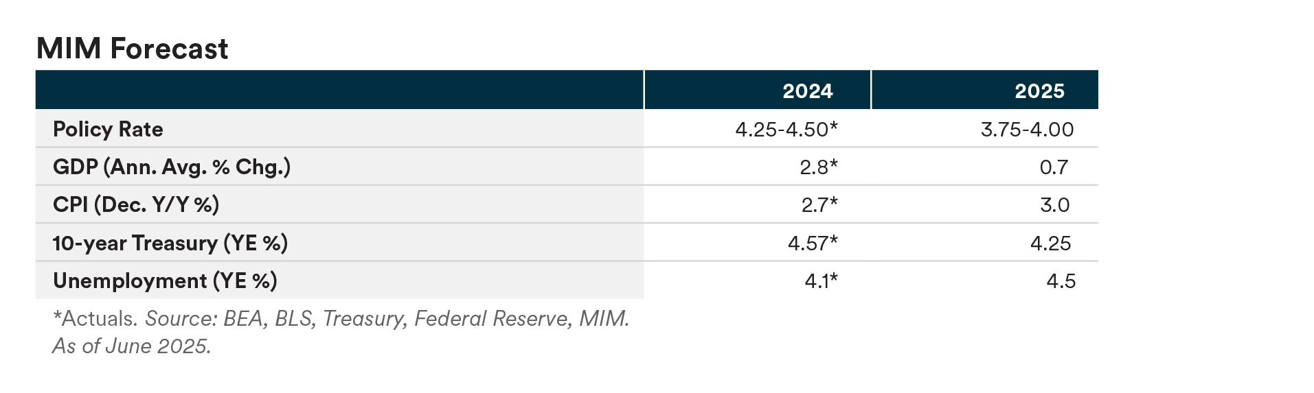 US Outlook