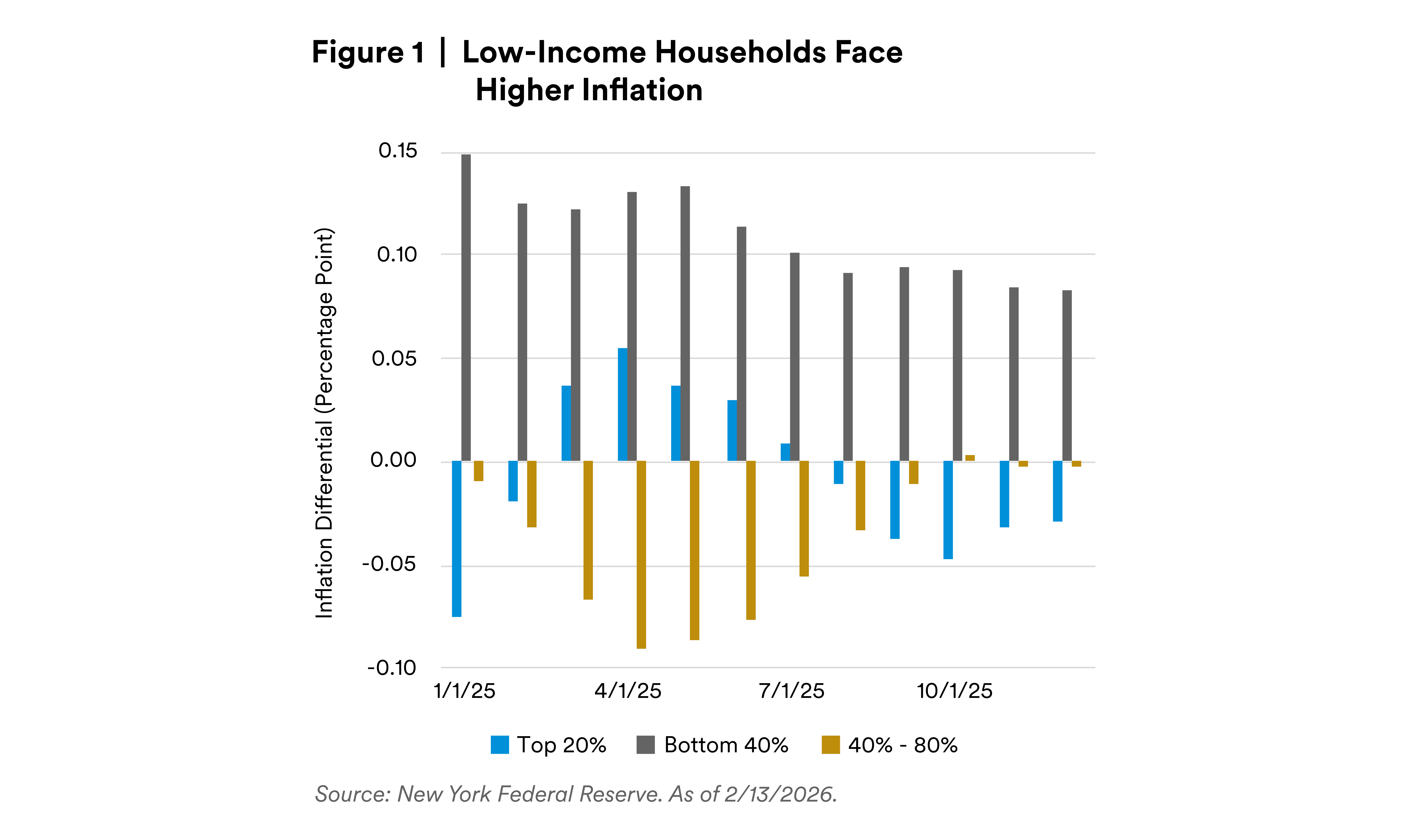 A K-Shaped Inflation Experience
