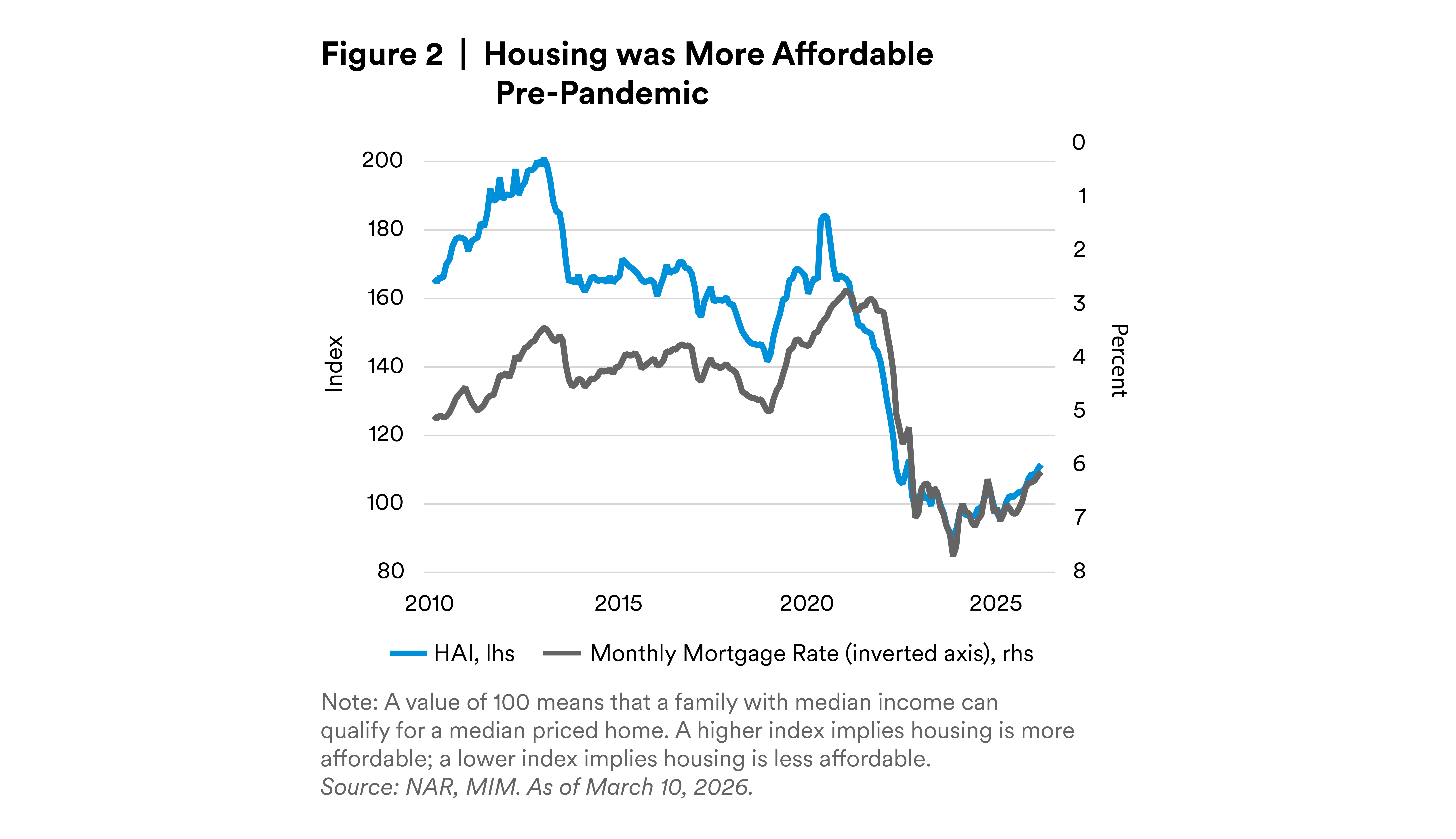 Housing was more affordable pre-pandemic