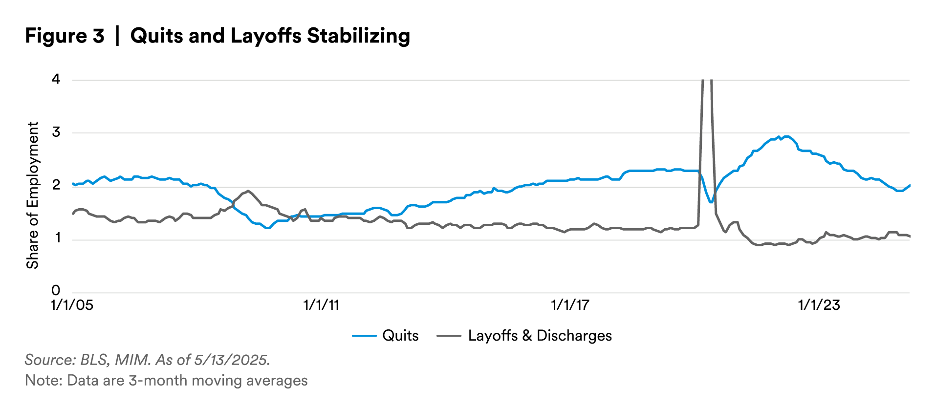 quits-and-layoffs-stabilizing
