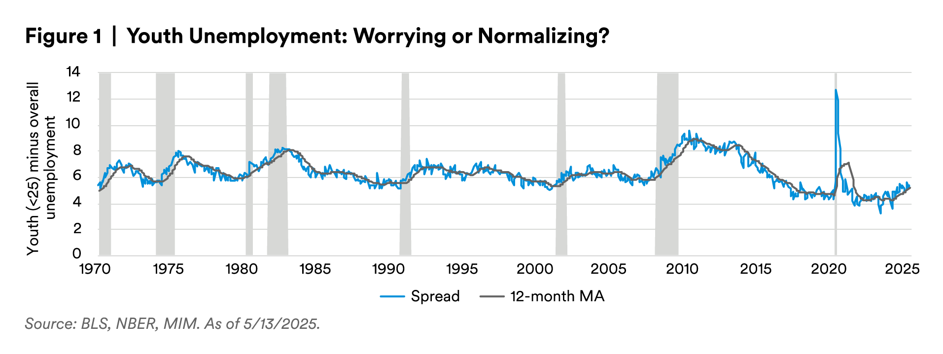 youth-unemployment-worrying-or-normalizing