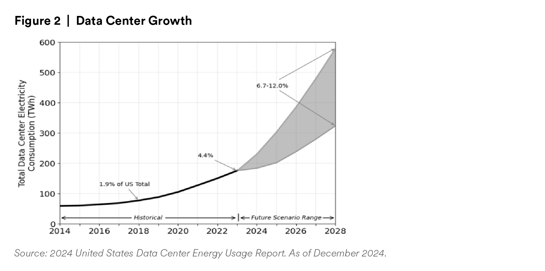 Data Center Growth chart