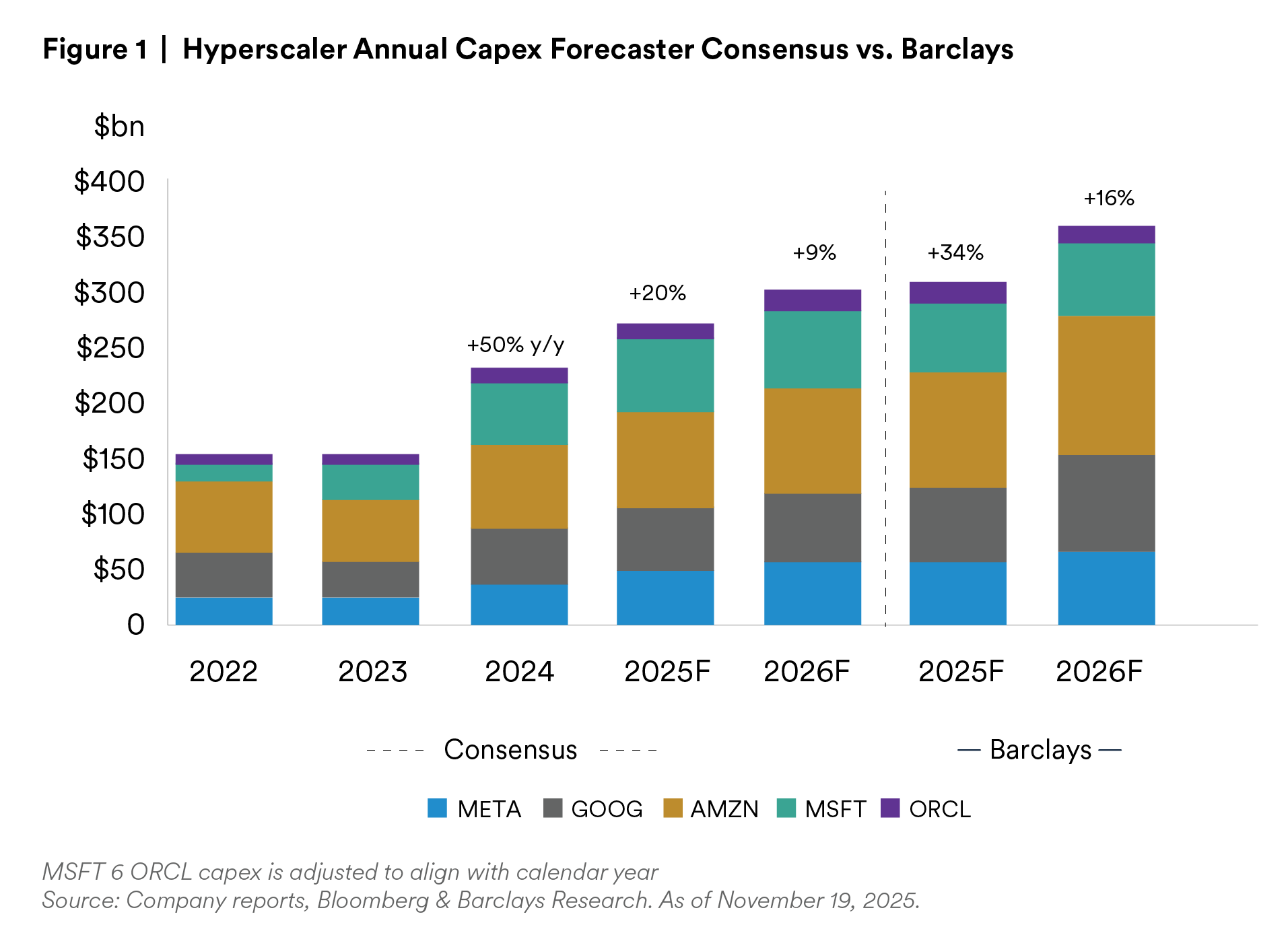 Hyperscaler annual Capex Forecaster Consensus vs Barclays