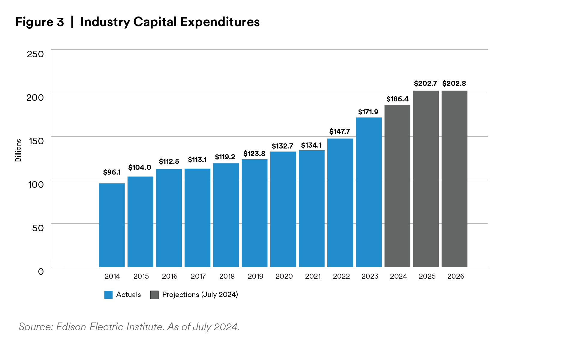 Industry Capital Expenditures chart