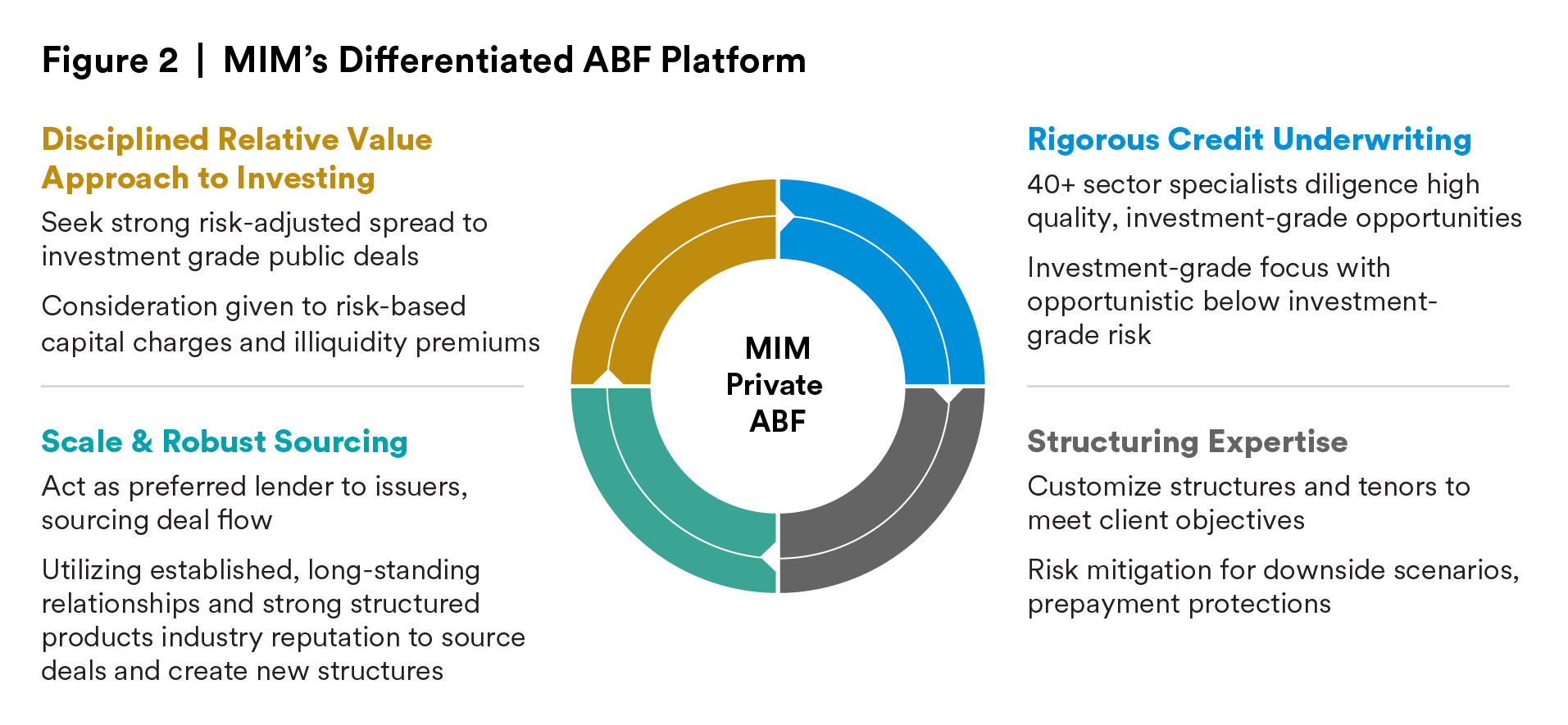 MIM’s Differentiated ABF Platform