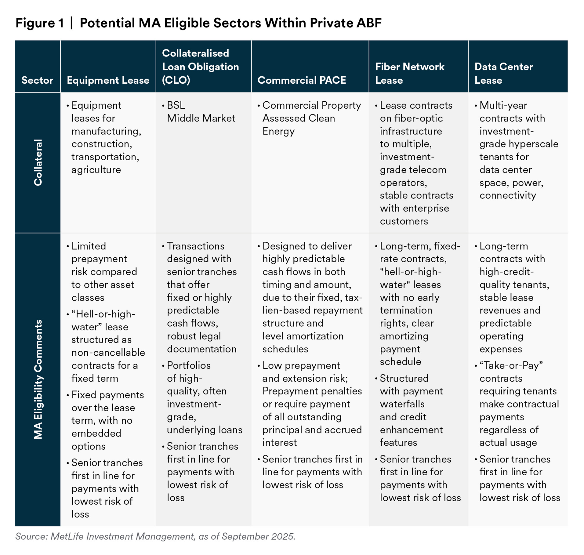 Potential MA Eligible Sectors Within Private ABF