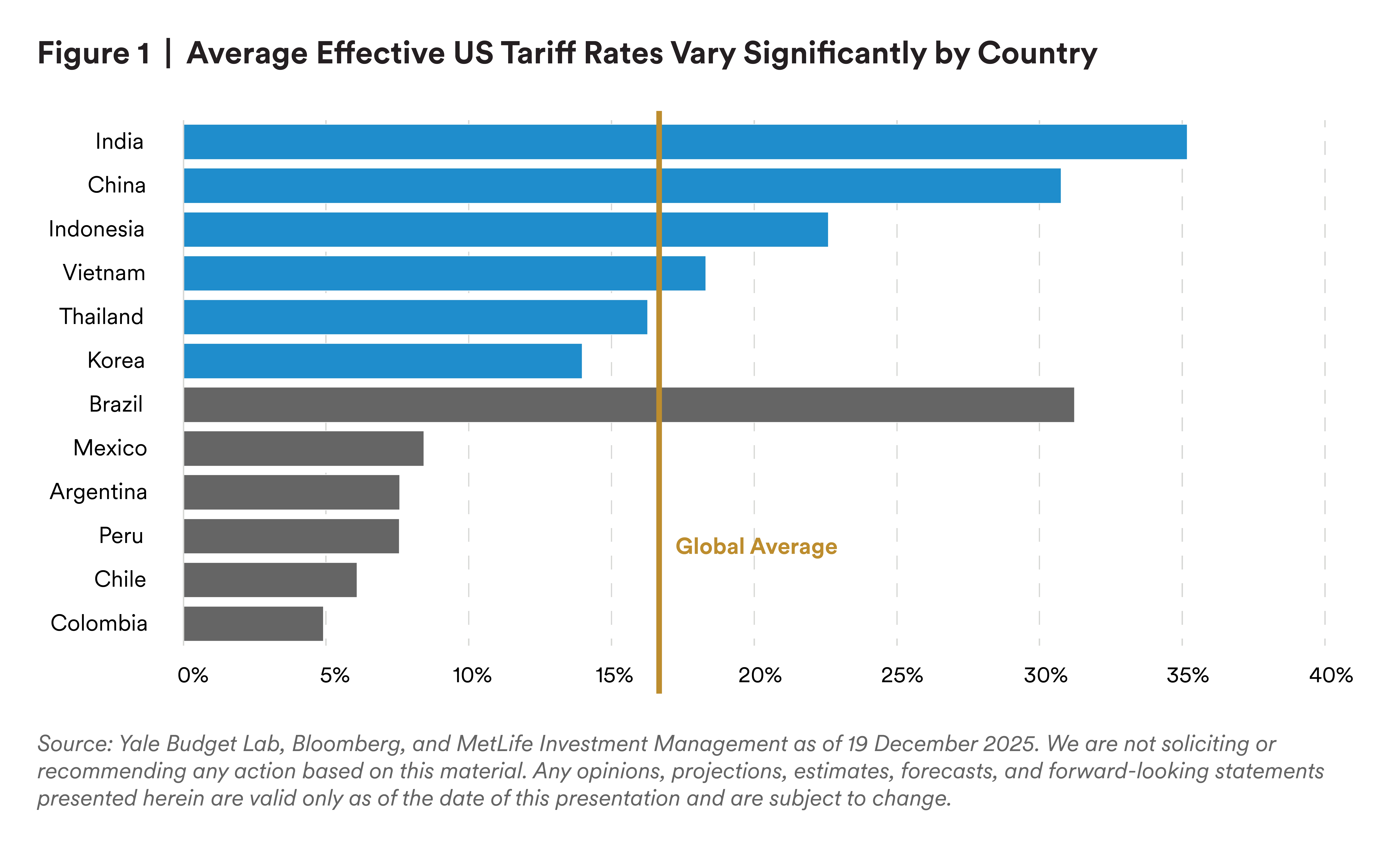 Average effective US tariff rates vary significantly by country