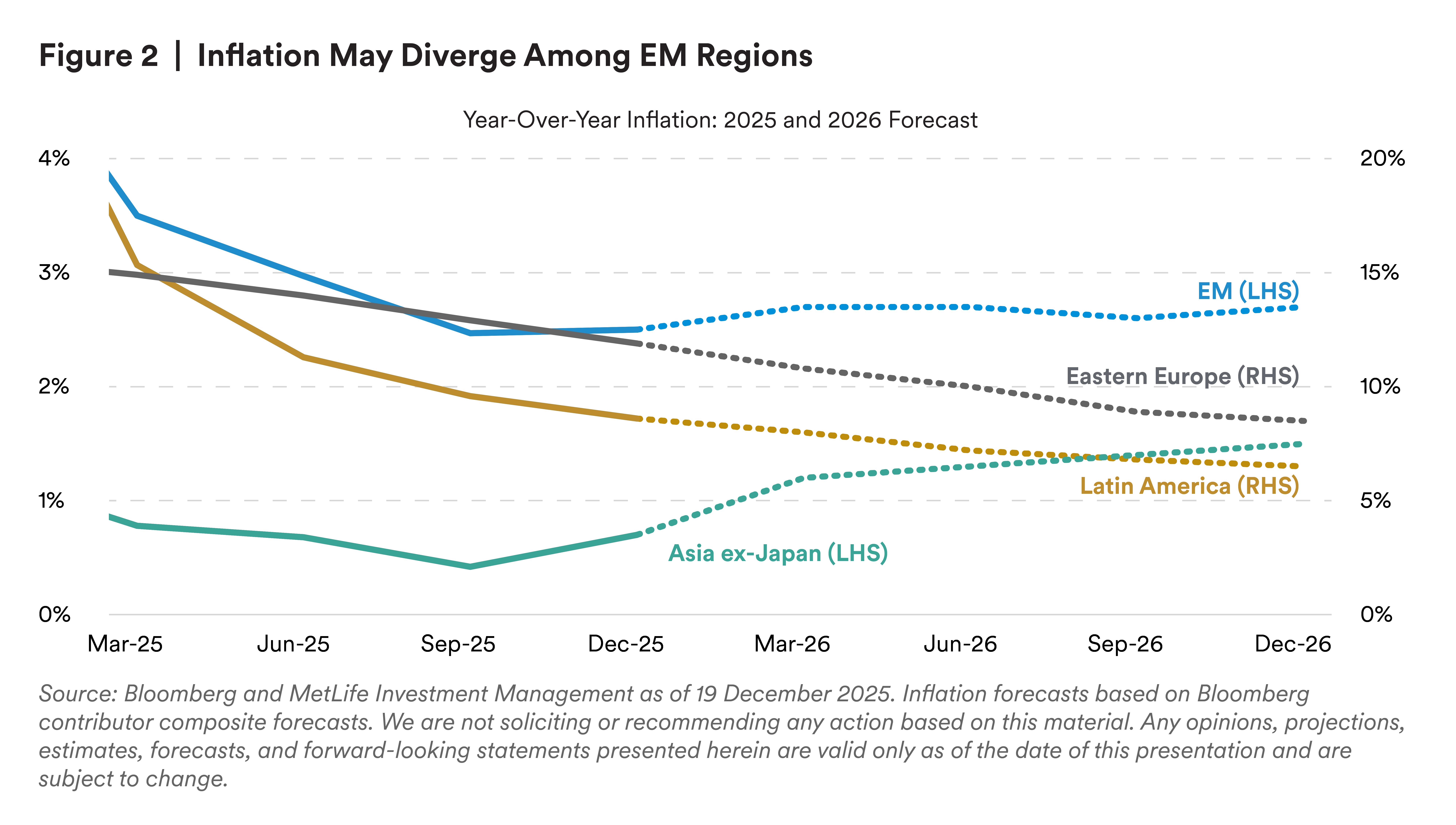 Inflation may diverge among EM regions
