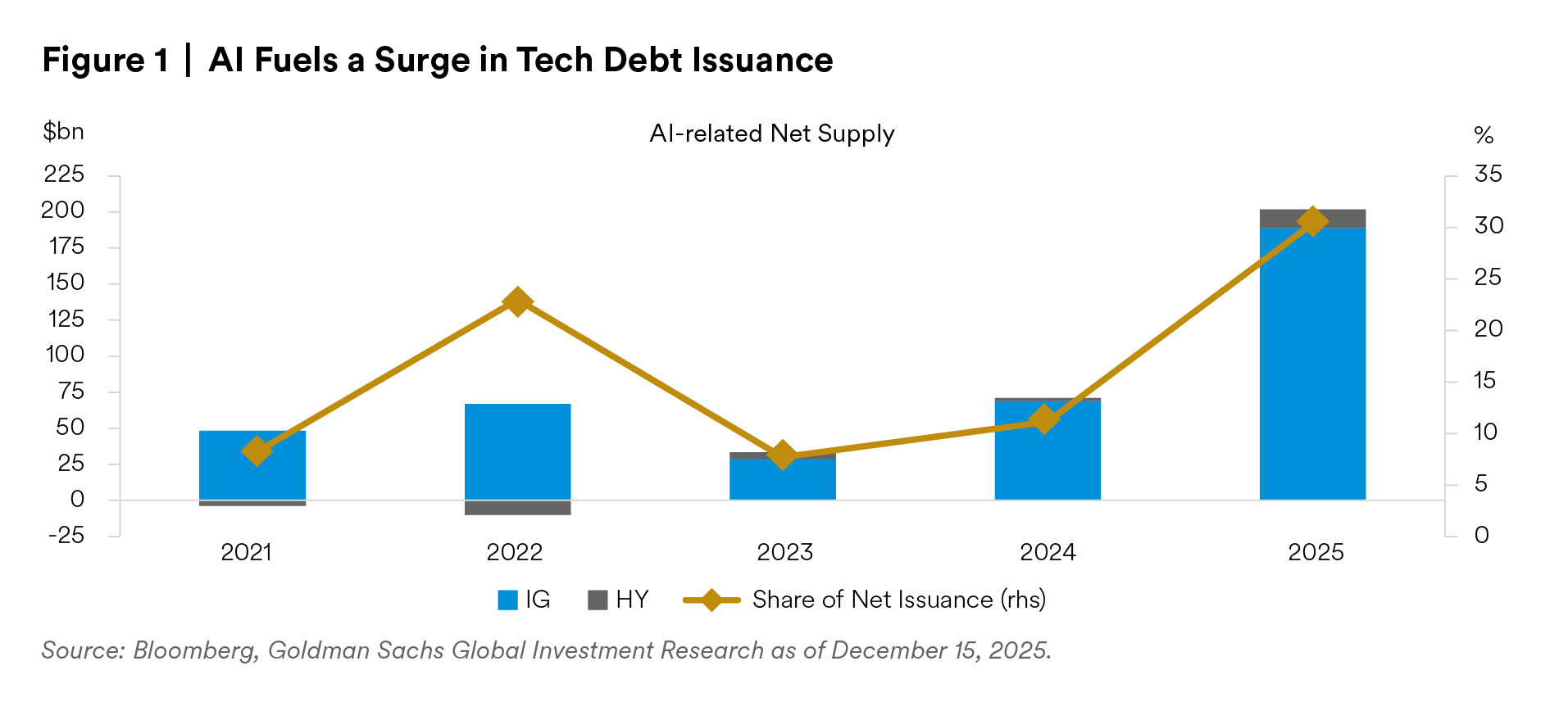 AI Fuels a Surge in Tech Debt Issuance