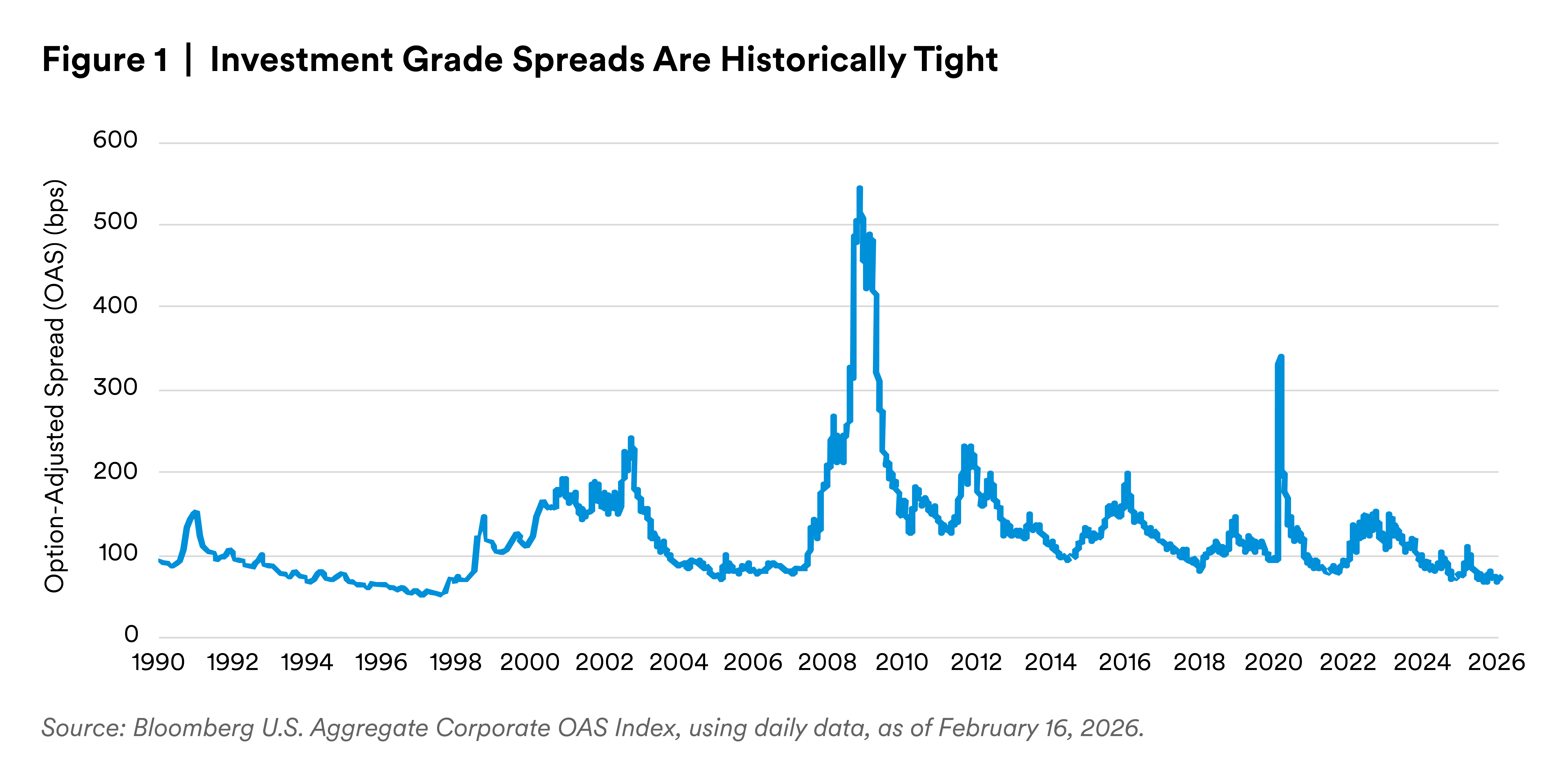 Investment Grade Spreads Are Historically Tight