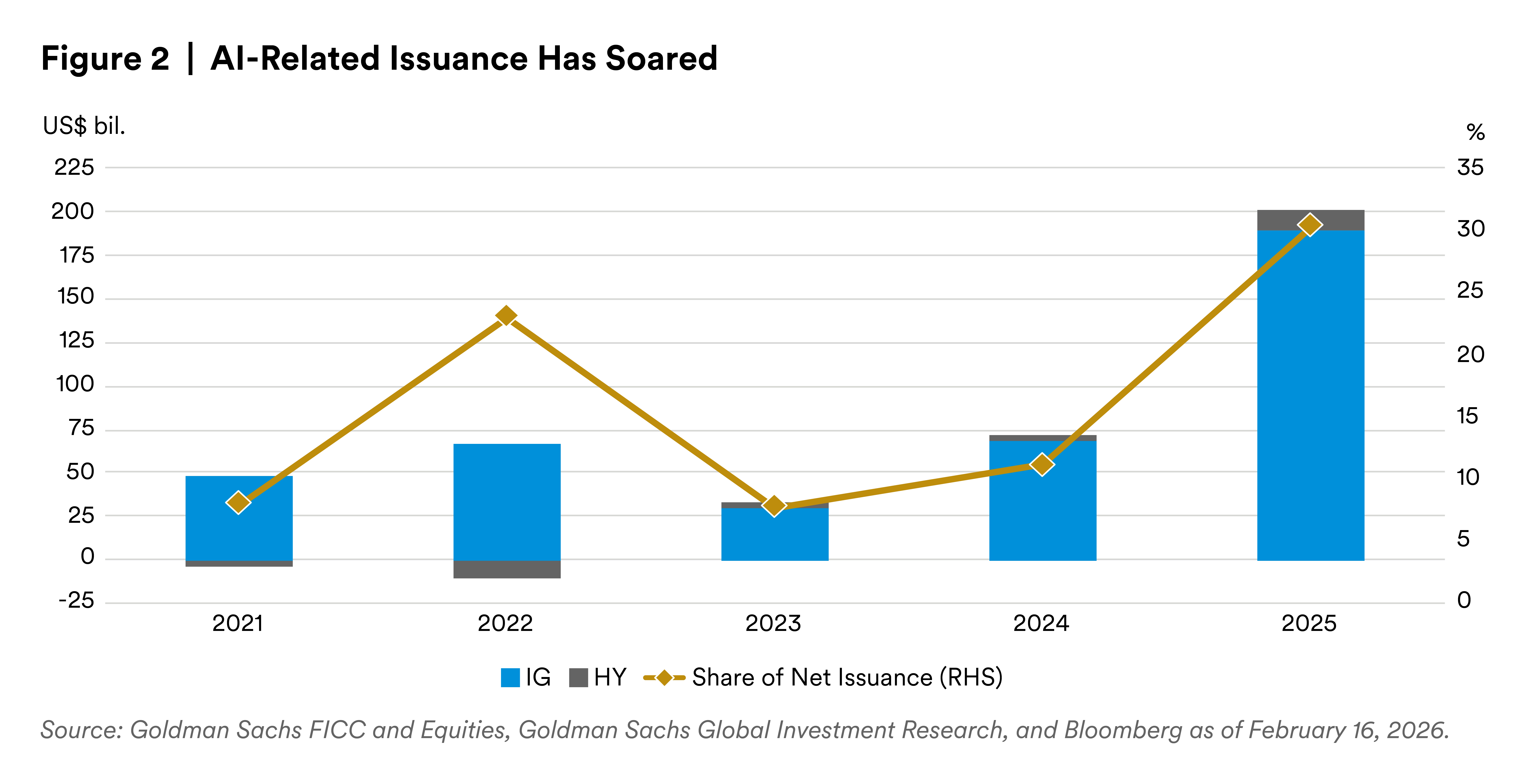 AI-Related Issuance Has Soared