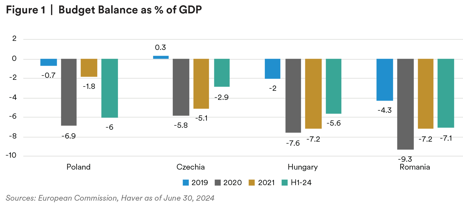 Budget Balance as % of GDP