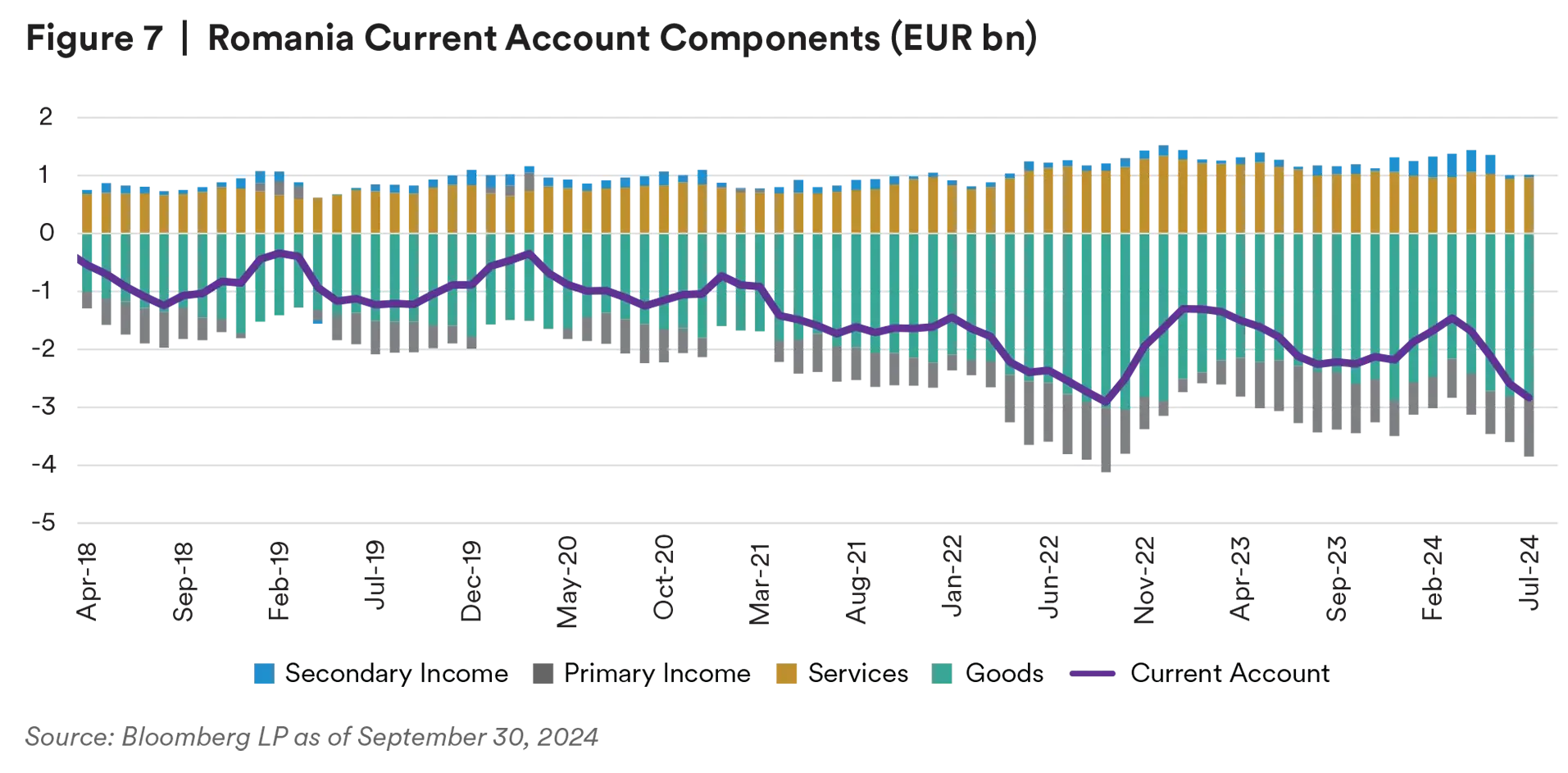 Romania Current Account Components (EUR bn)