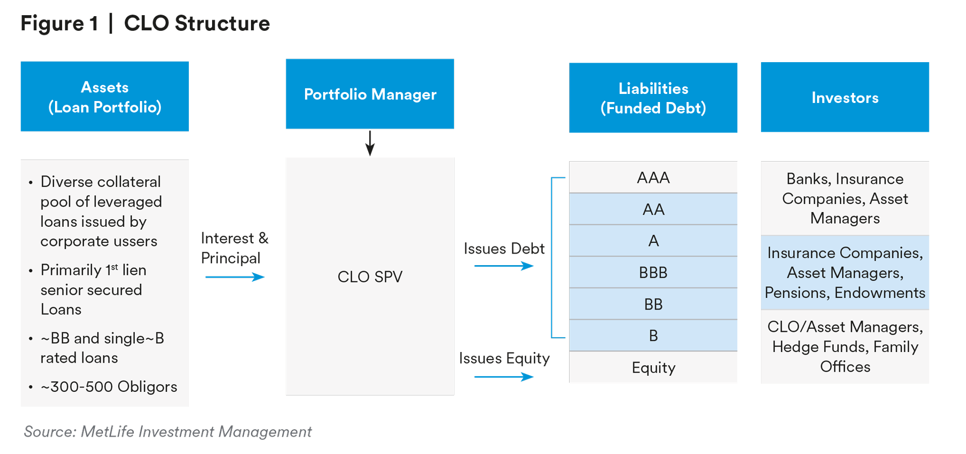 Collateralized Loan Obligations: A Compelling Asset Class for 